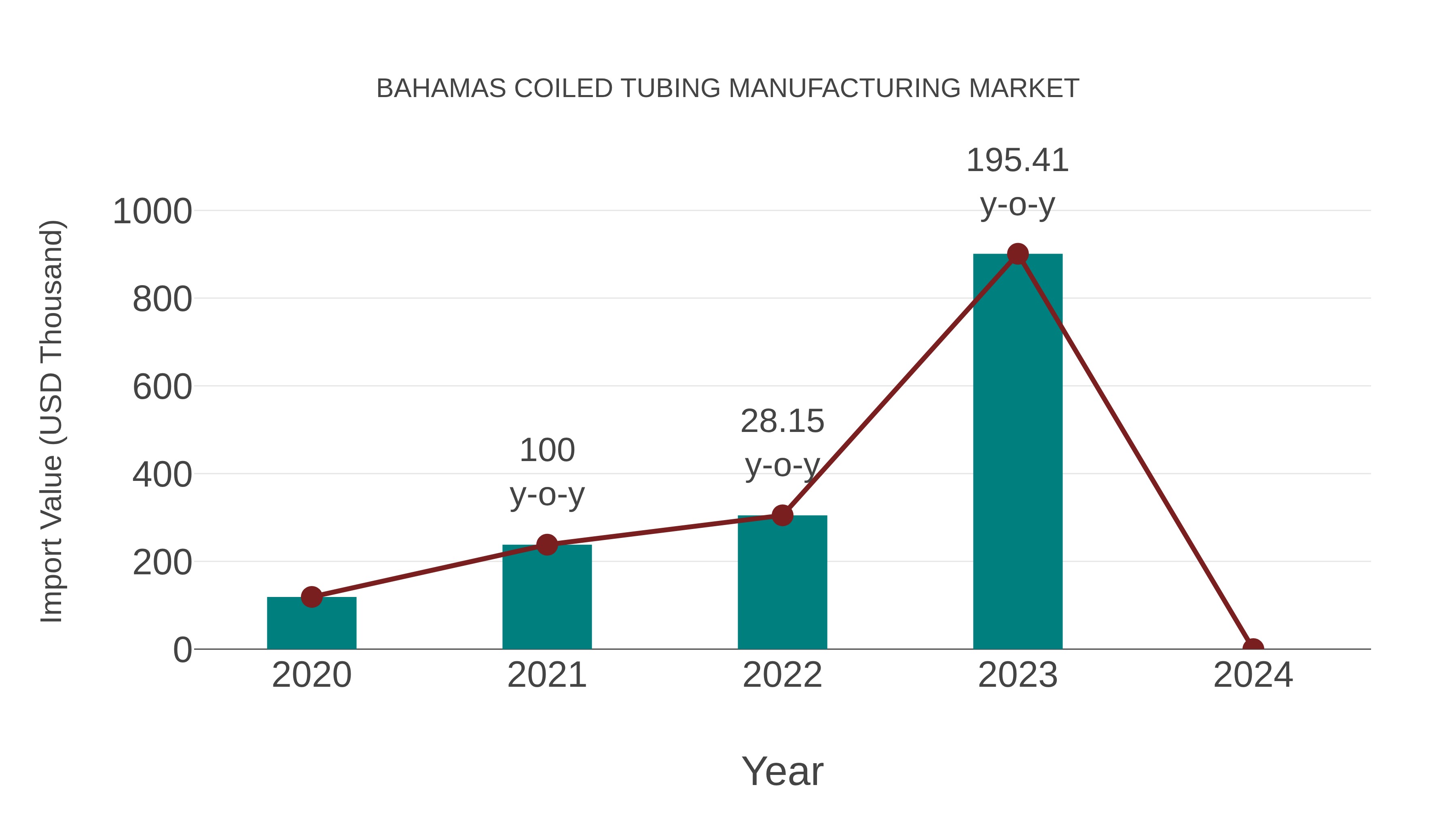  Bahamas Coiled Tubing Manufacturing Market: Import Trend Analysis