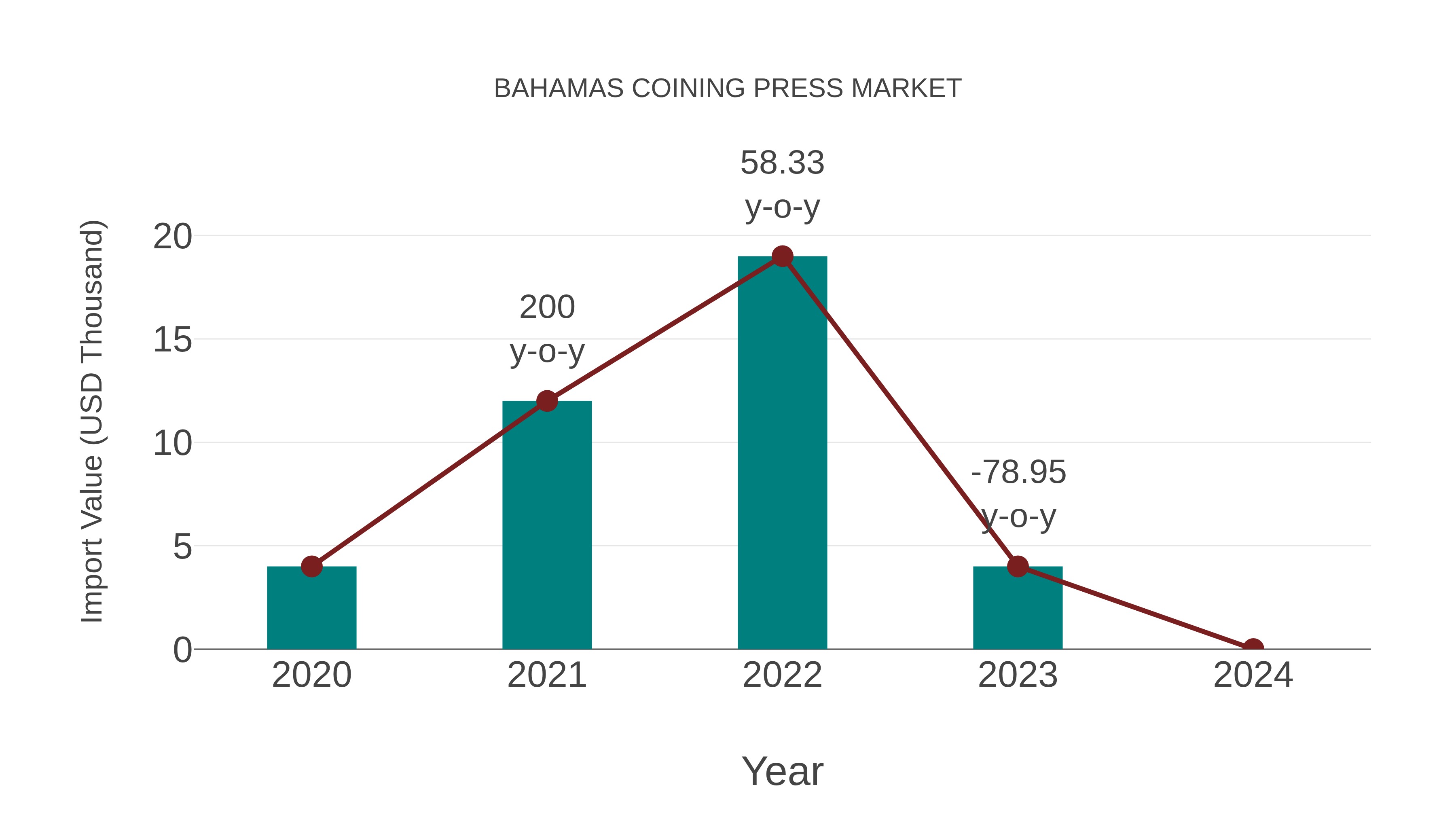  Bahamas Coining Press Market: Import Trend Analysis