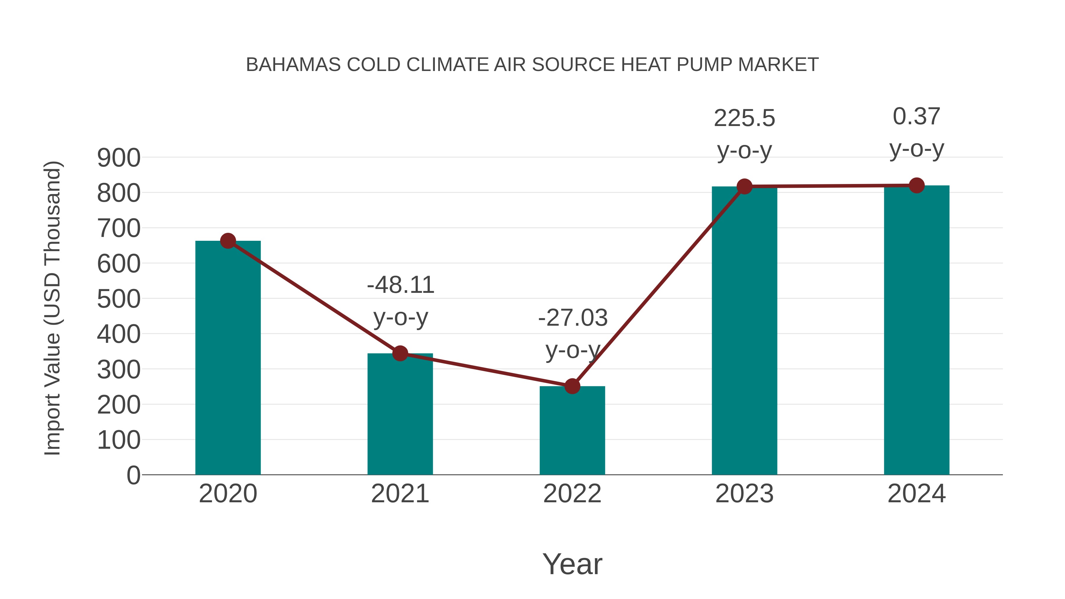 Bahamas Cold Climate Air Source Heat Pump Market: Import Trend Analysis