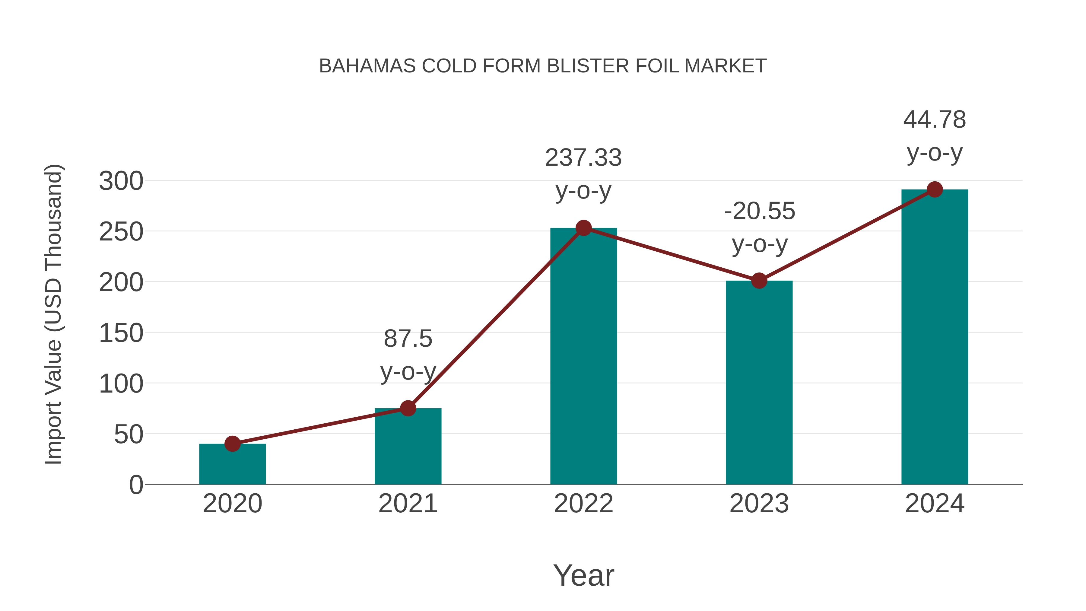  Bahamas Cold Form Blister Foil Market: Import Trend Analysis