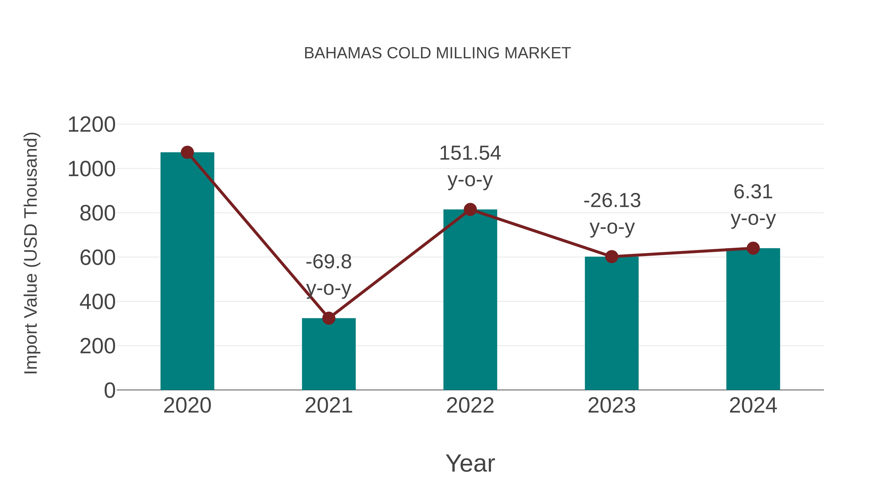  Bahamas Cold Milling Market: Import Trend Analysis