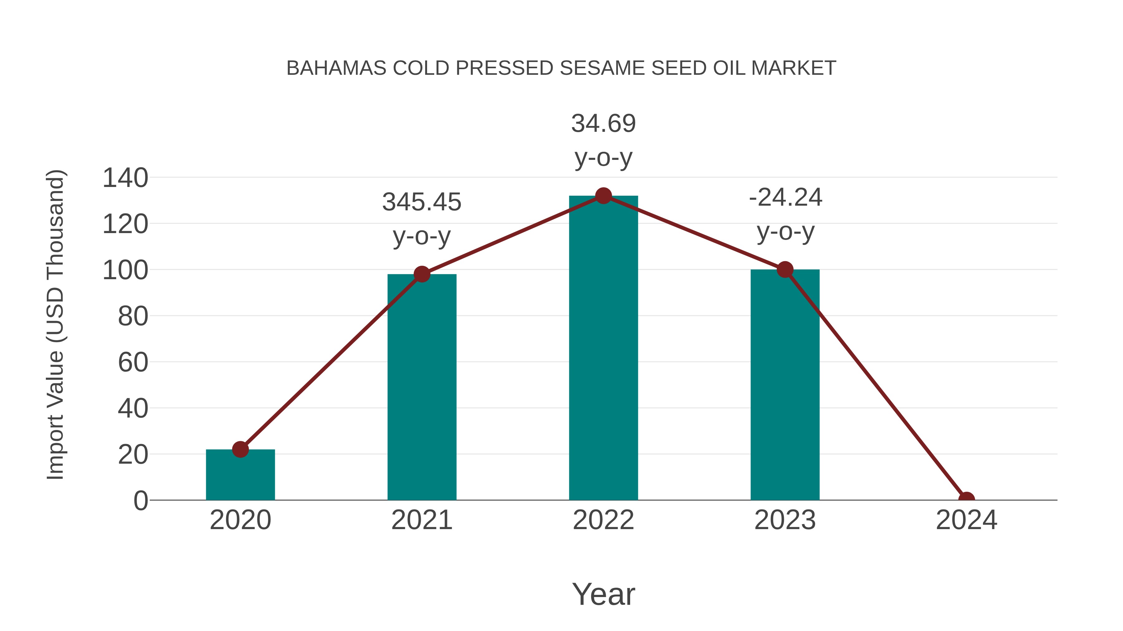  Bahamas Cold Pressed Sesame Seed Oil Market: Import Trend Analysis