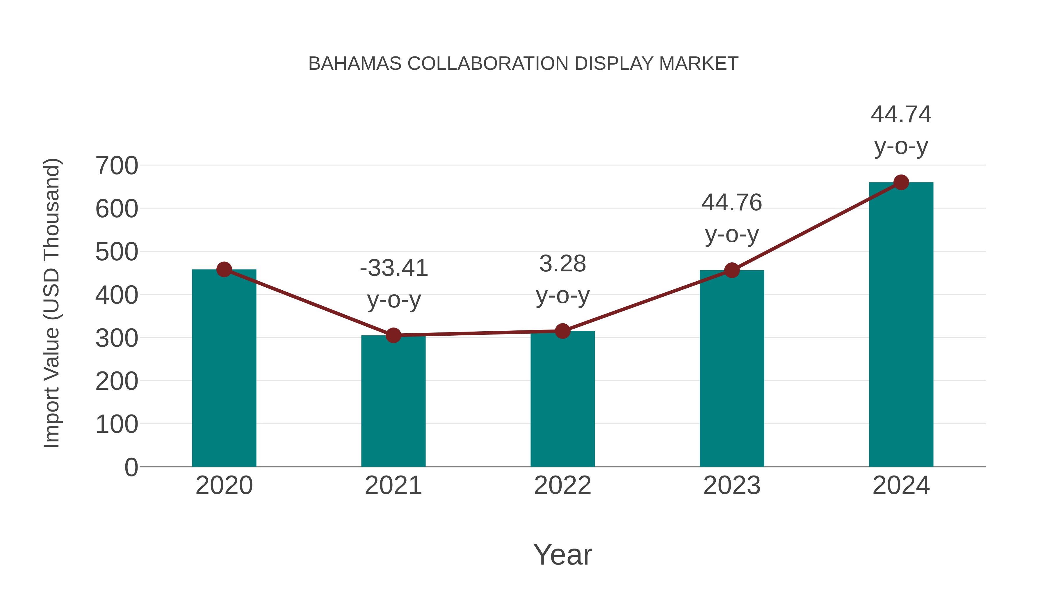 Bahamas Collaboration Display Market: Import Trend Analysis