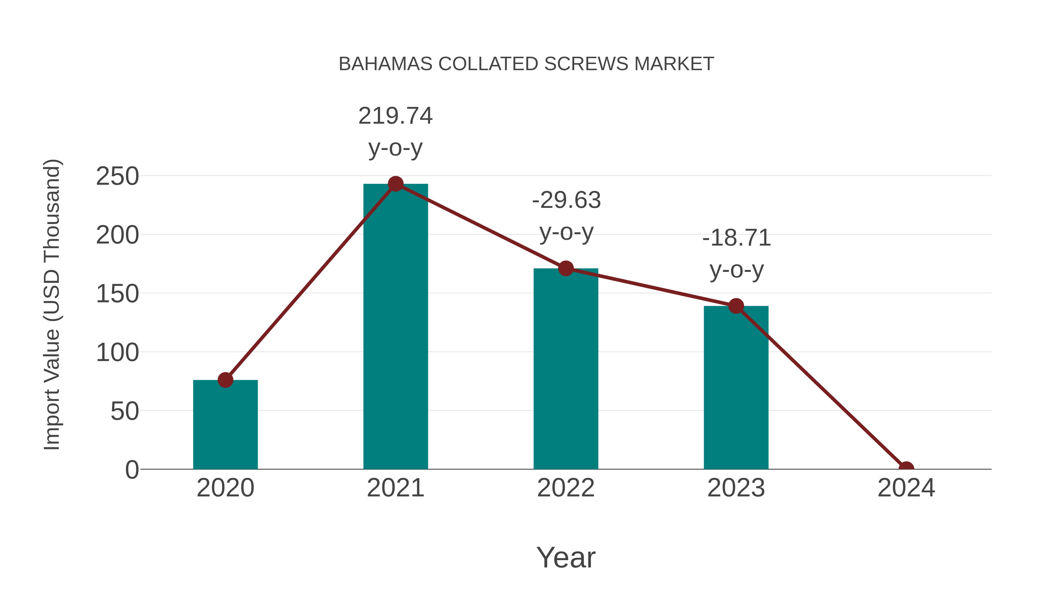  Bahamas Collated Screws Market: Import Trend Analysis
