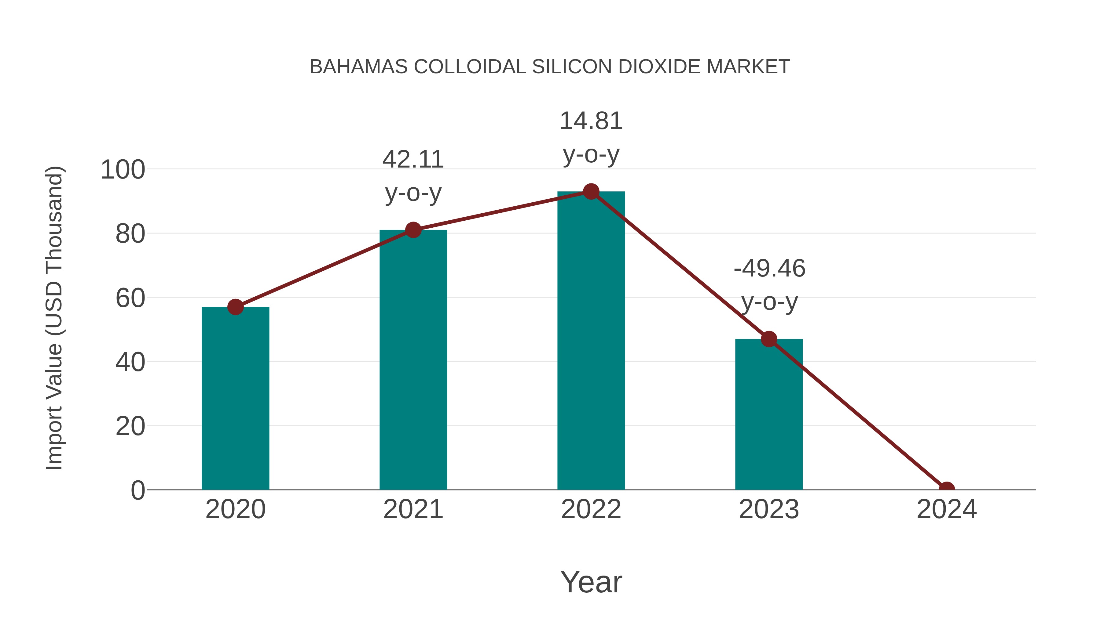  Bahamas Colloidal Silicon Dioxide Market: Import Trend Analysis