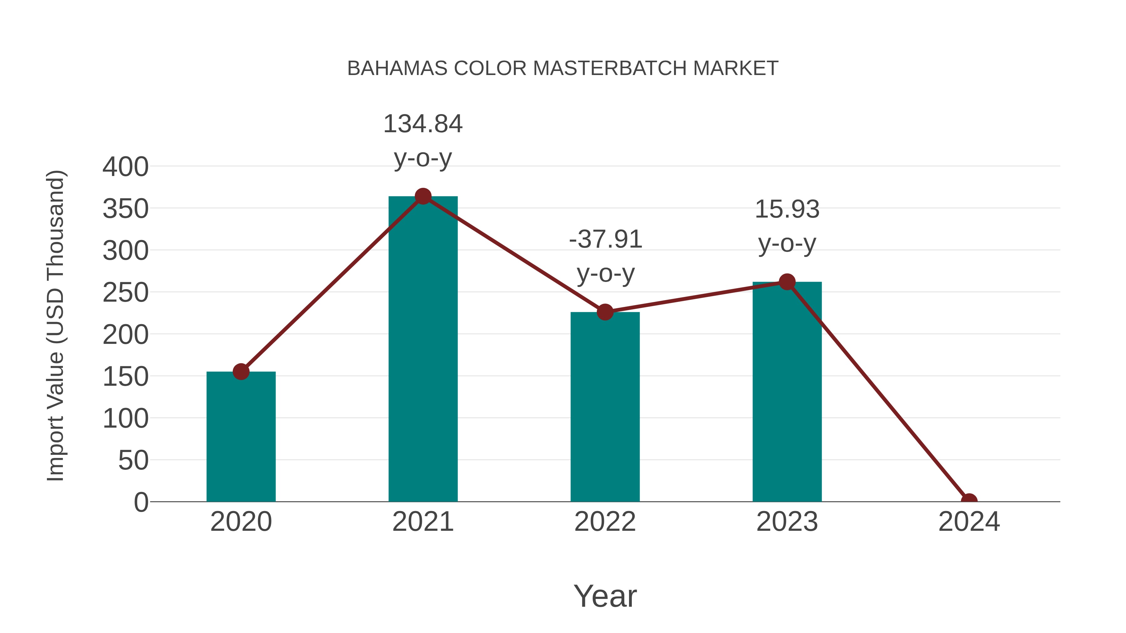  Bahamas Color Masterbatch Market: Import Trend Analysis