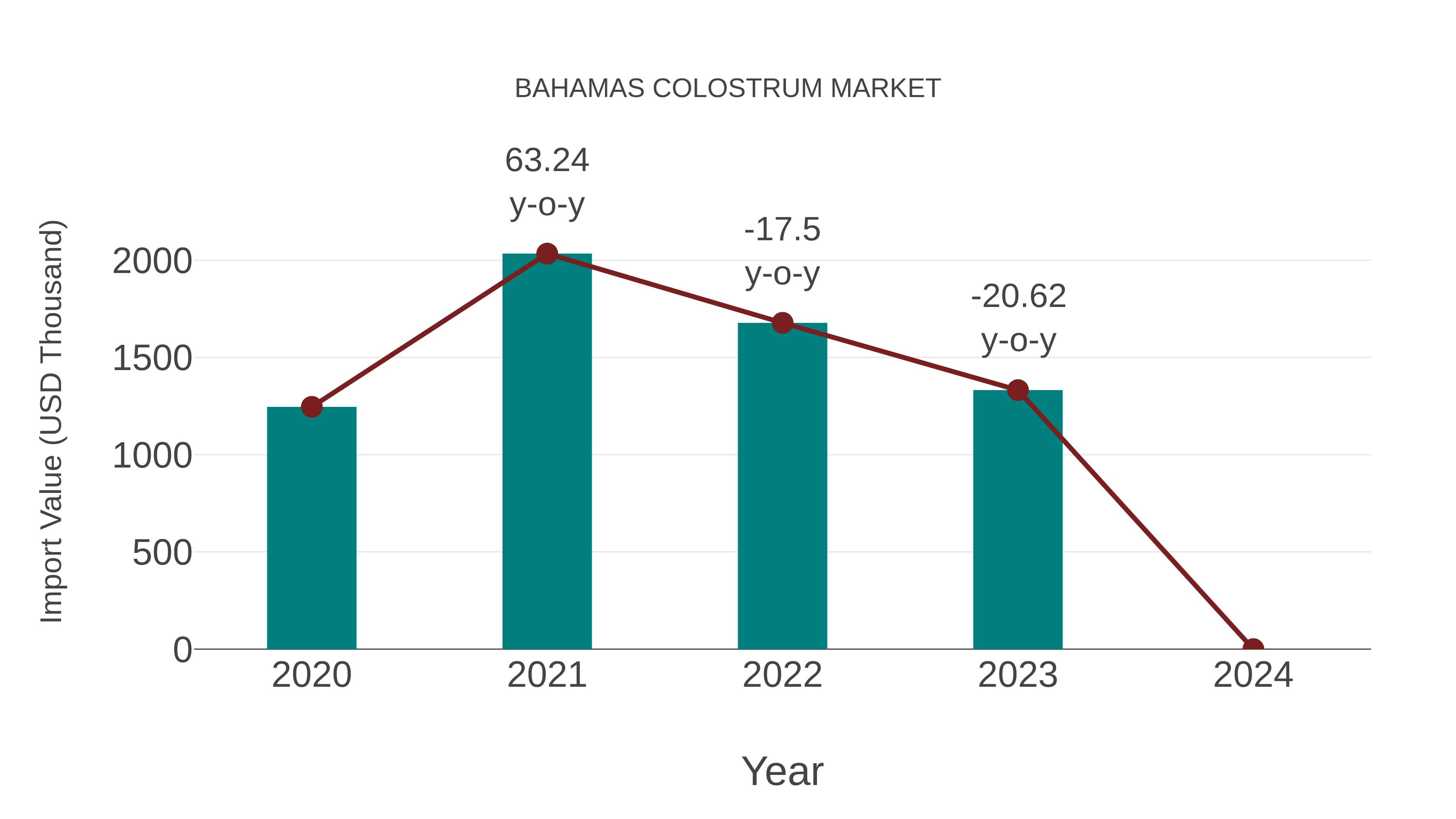 Bahamas Colostrum Market: Import Trend Analysis