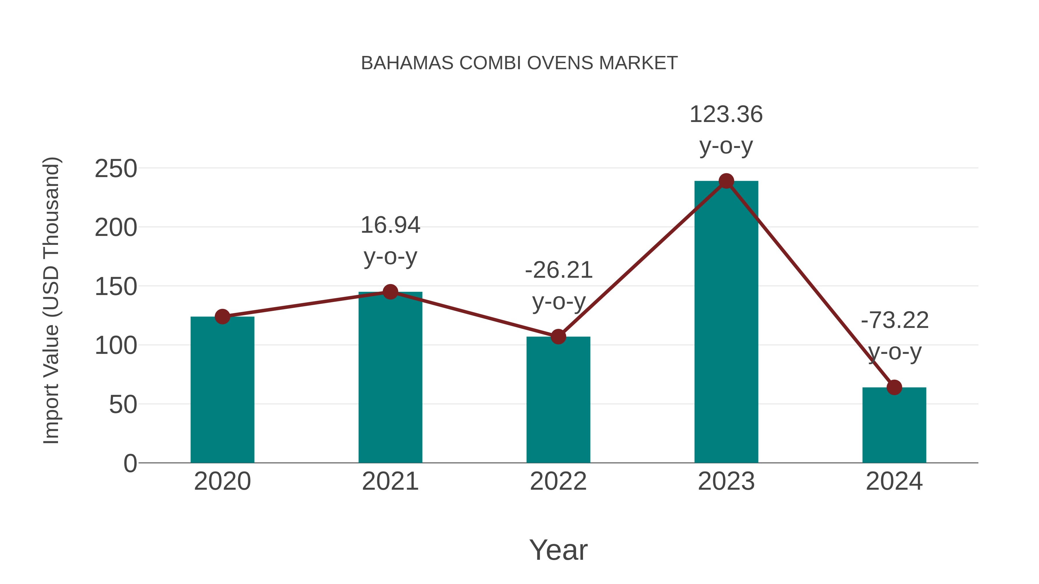  Bahamas Combi Ovens Market: Import Trend Analysis
