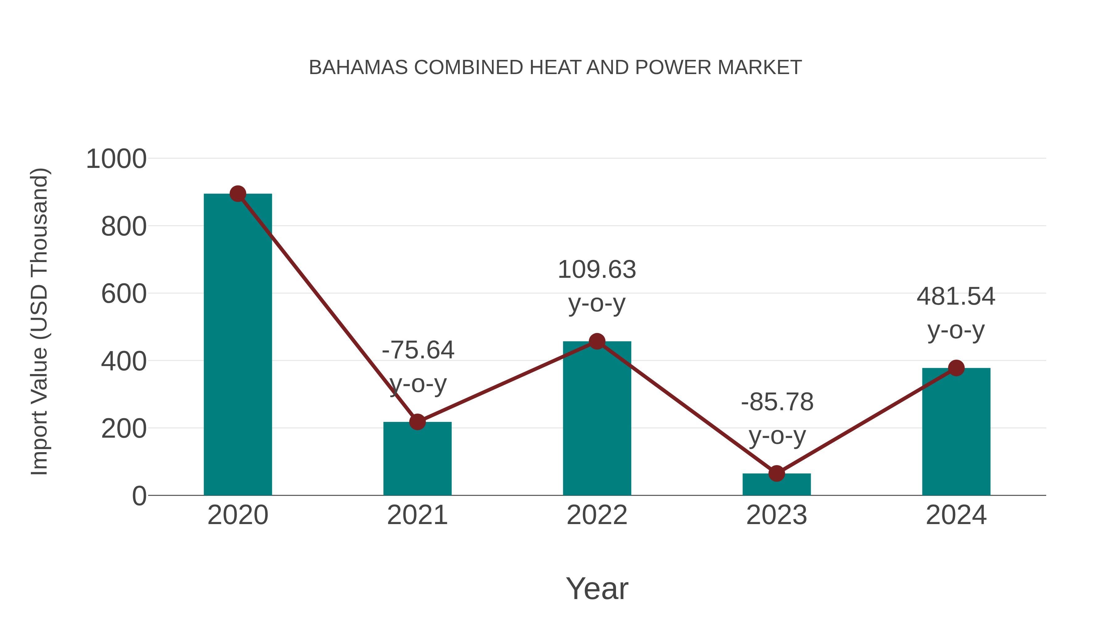  Bahamas Combined Heat and Power Market: Import Trend Analysis