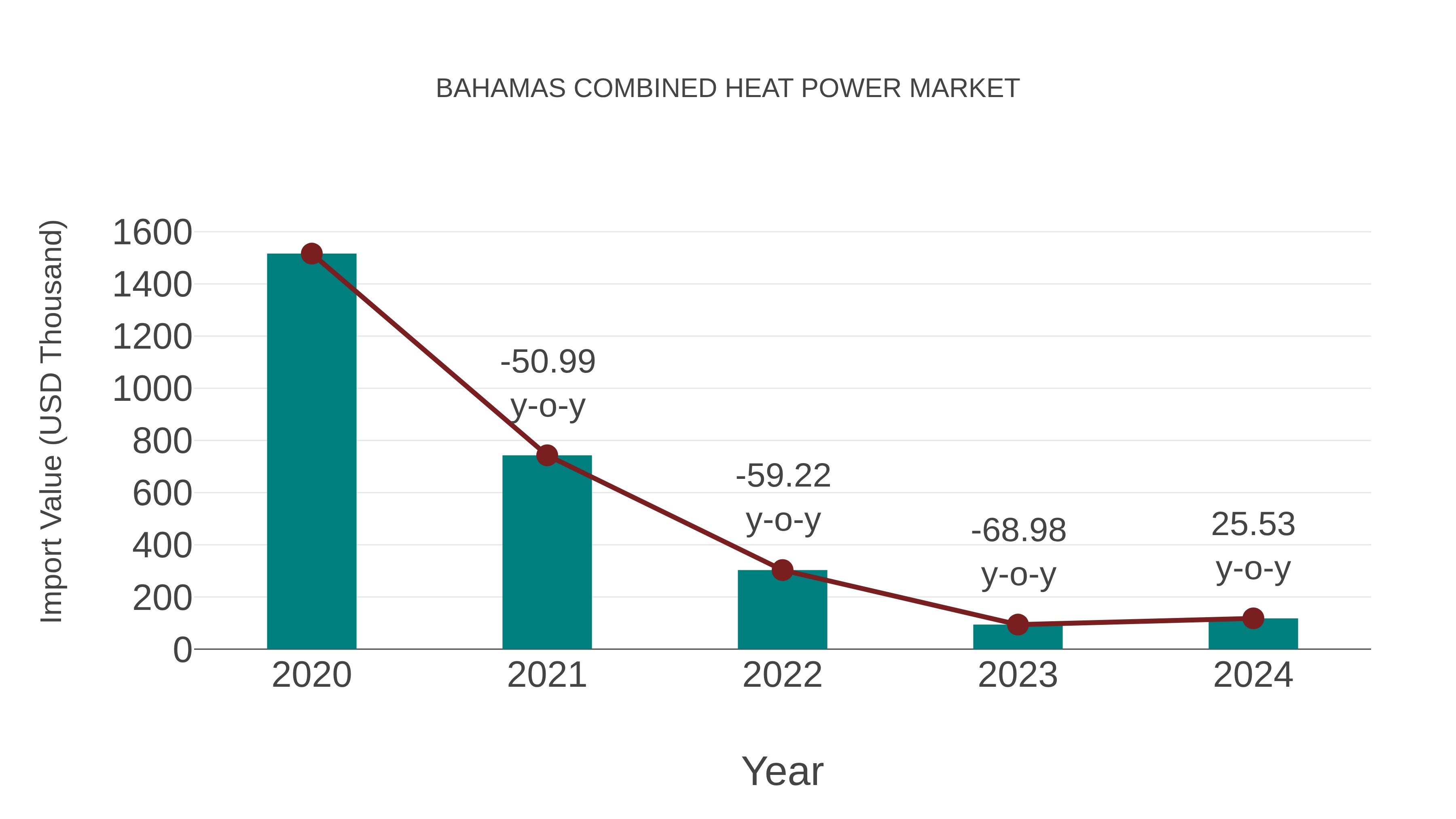 Bahamas Combined Heat Power Market: Import Trend Analysis