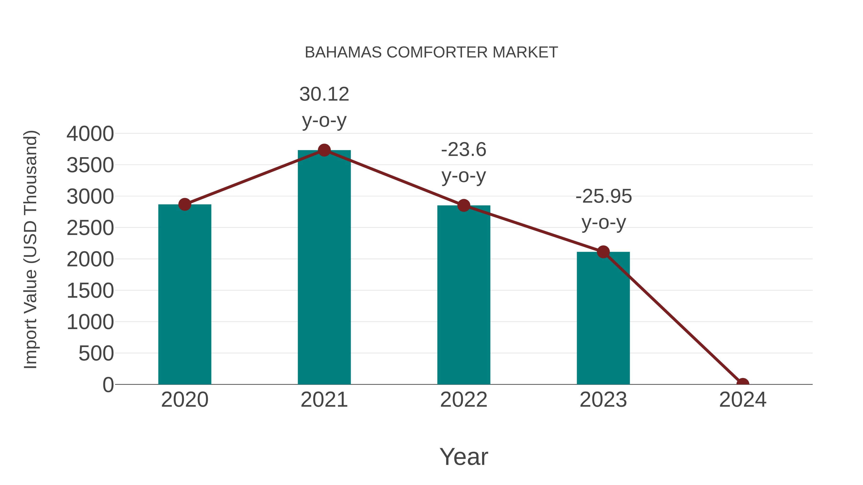  Bahamas Comforter Market: Import Trend Analysis