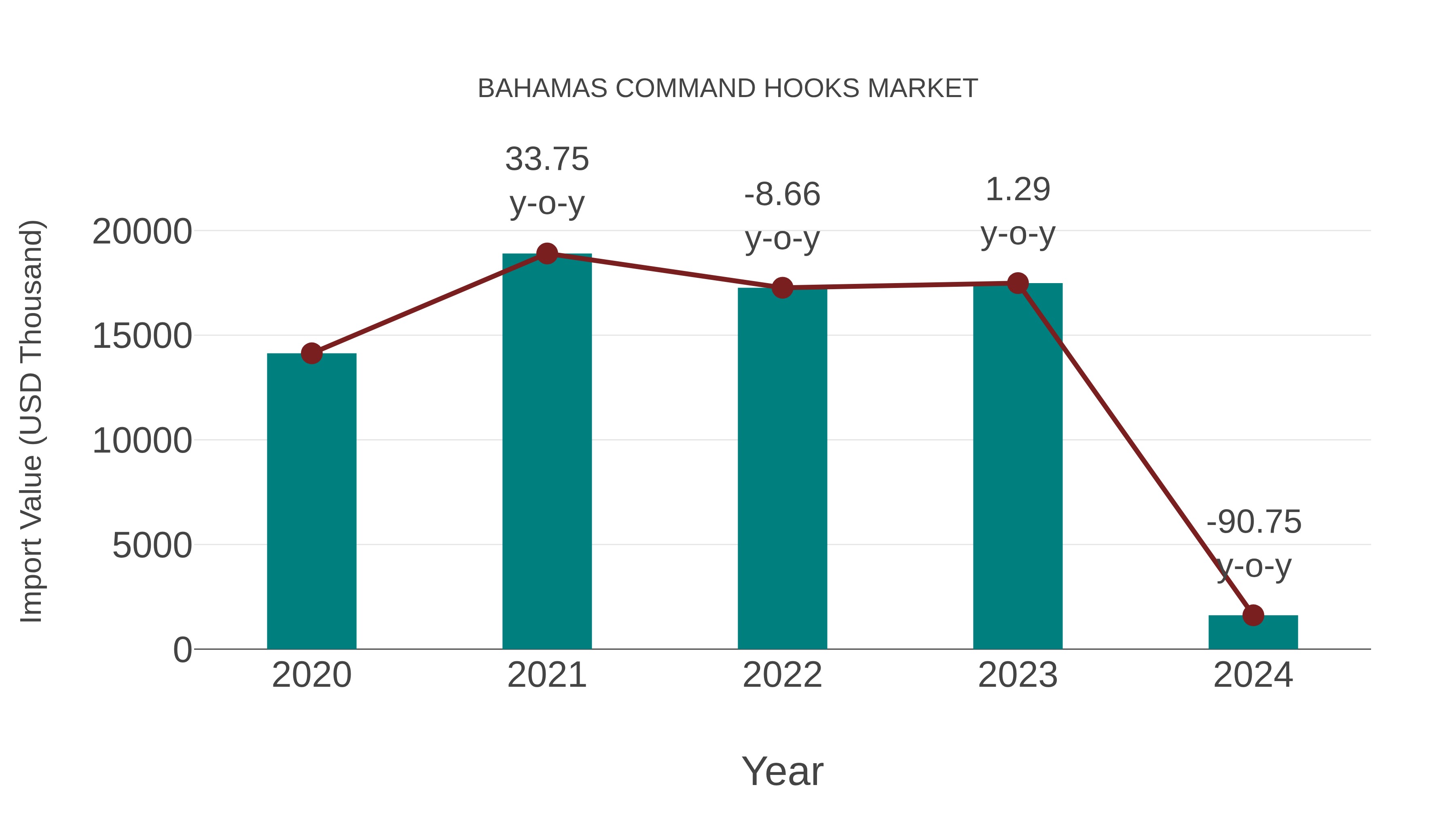 Bahamas Command Hooks Market: Import Trend Analysis