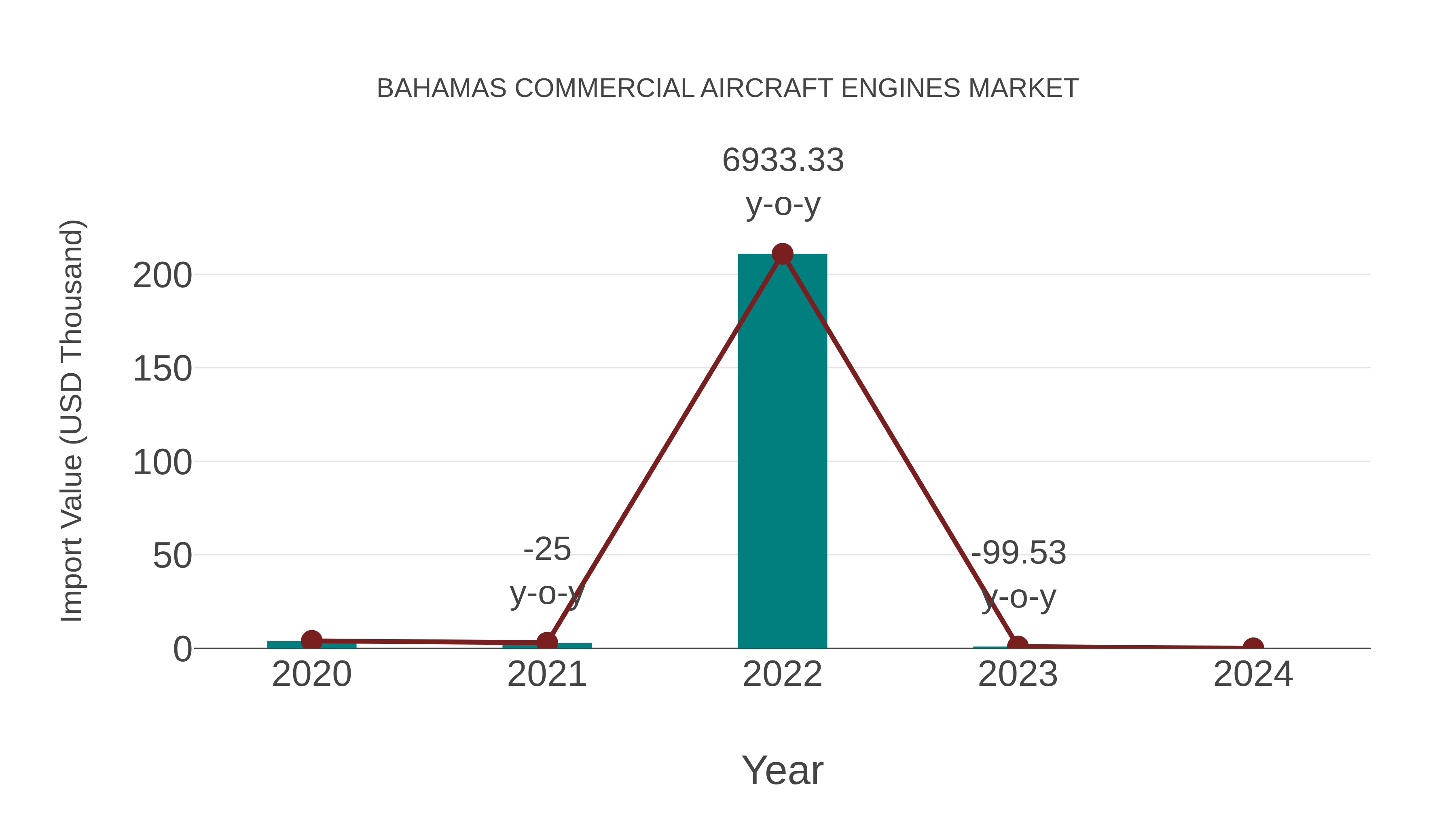  Bahamas Commercial Aircraft Engines Market: Import Trend Analysis