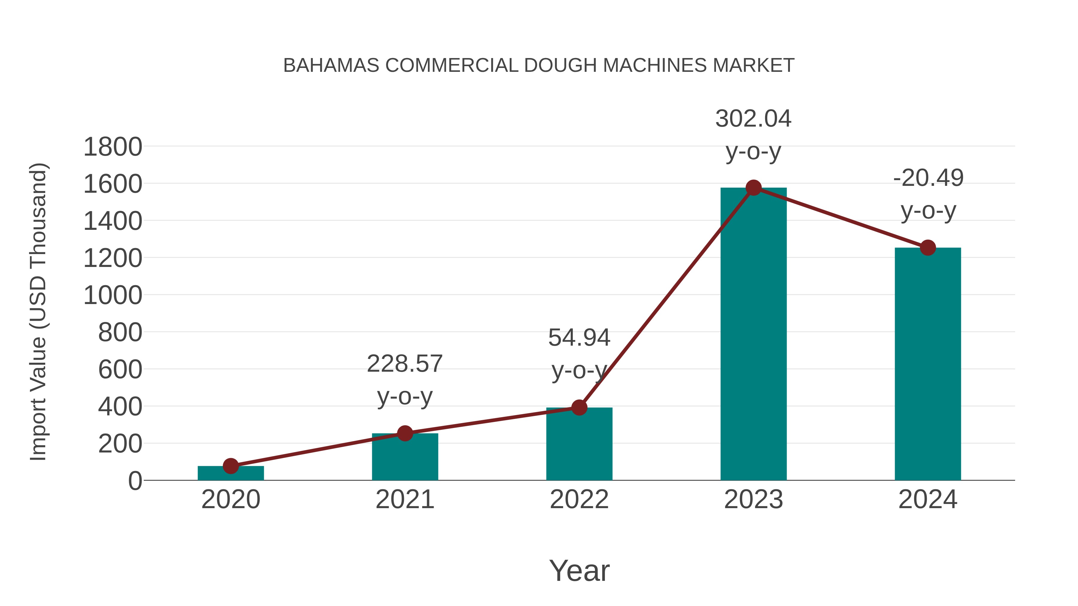  Bahamas Commercial Dough Machines Market: Import Trend Analysis