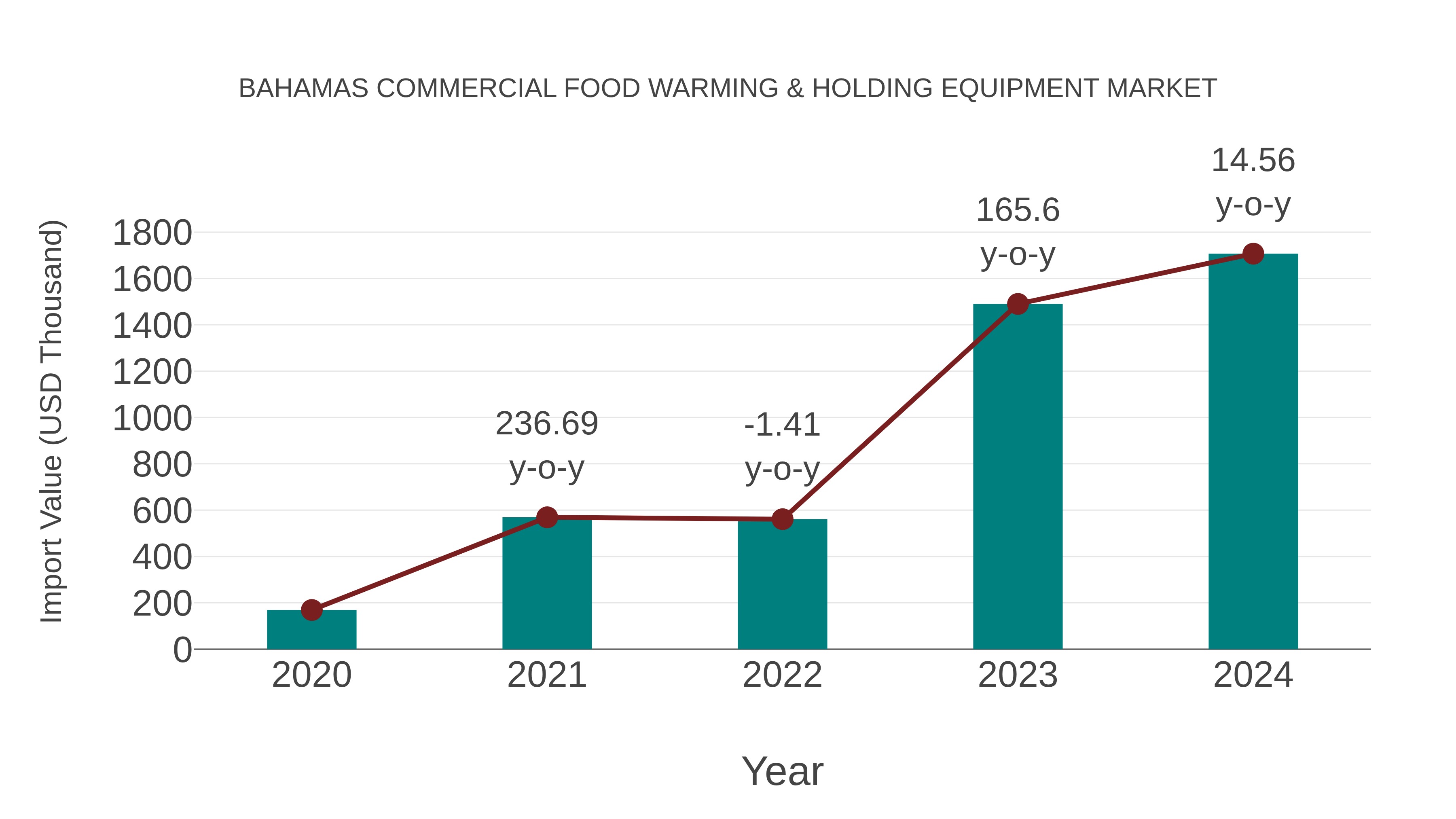 Bahamas Commercial Food Warming & Holding Equipment Market: Import Trend Analysis