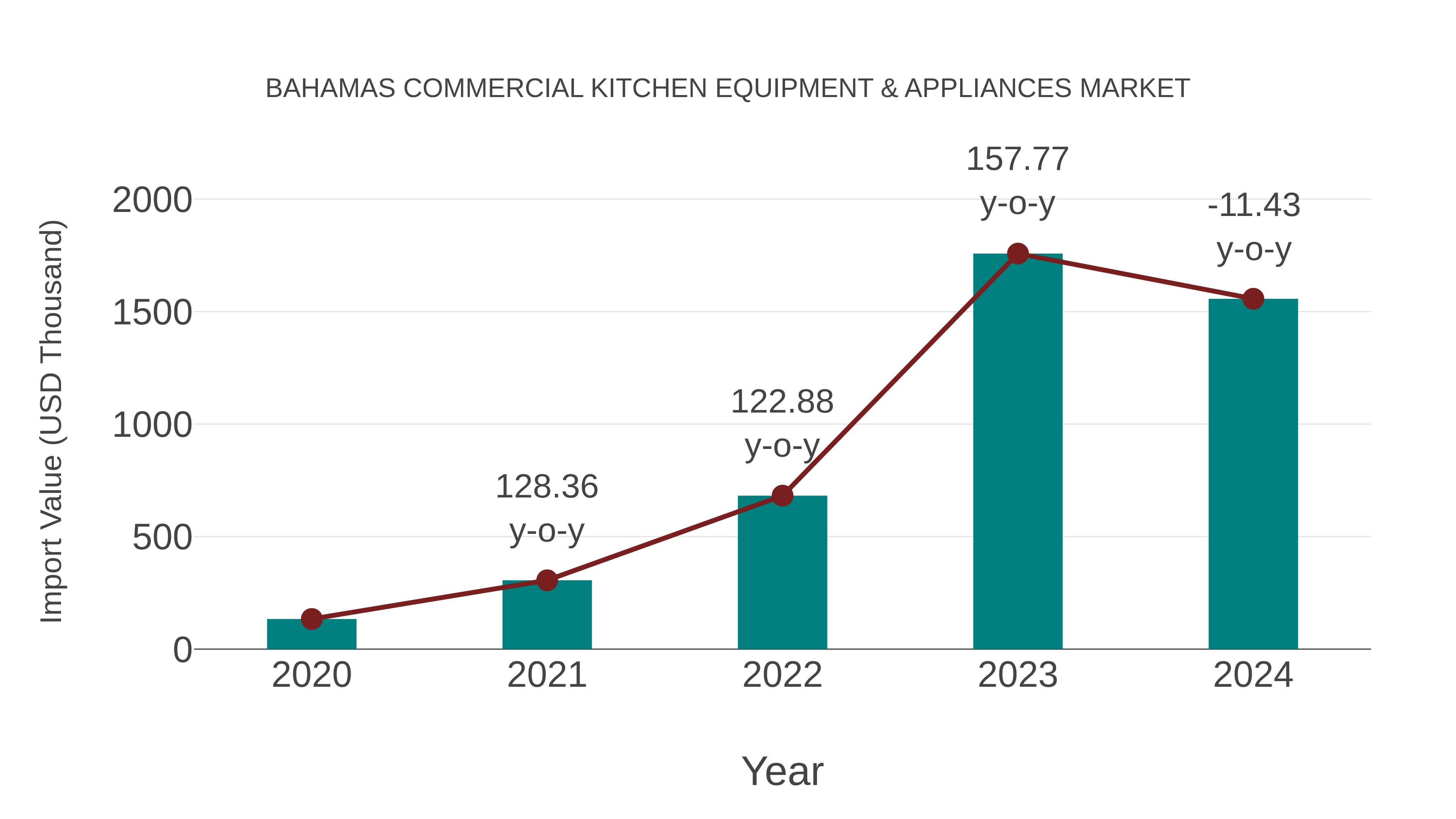 Bahamas Commercial Kitchen Equipment & Appliances Market: Import Trend Analysis
