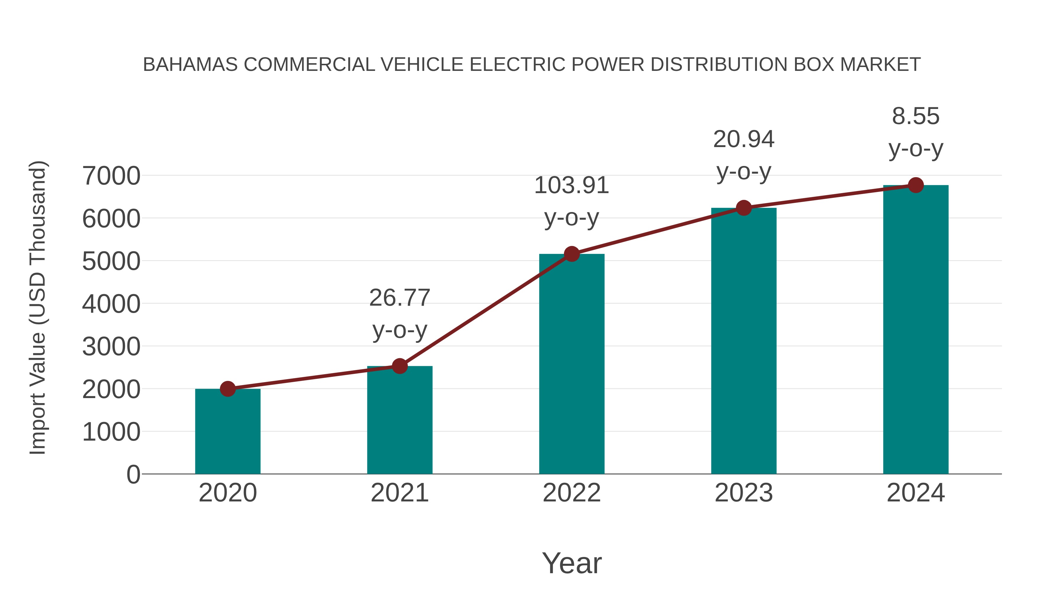  Bahamas Commercial Vehicle Electric Power Distribution Box Market: Import Trend Analysis