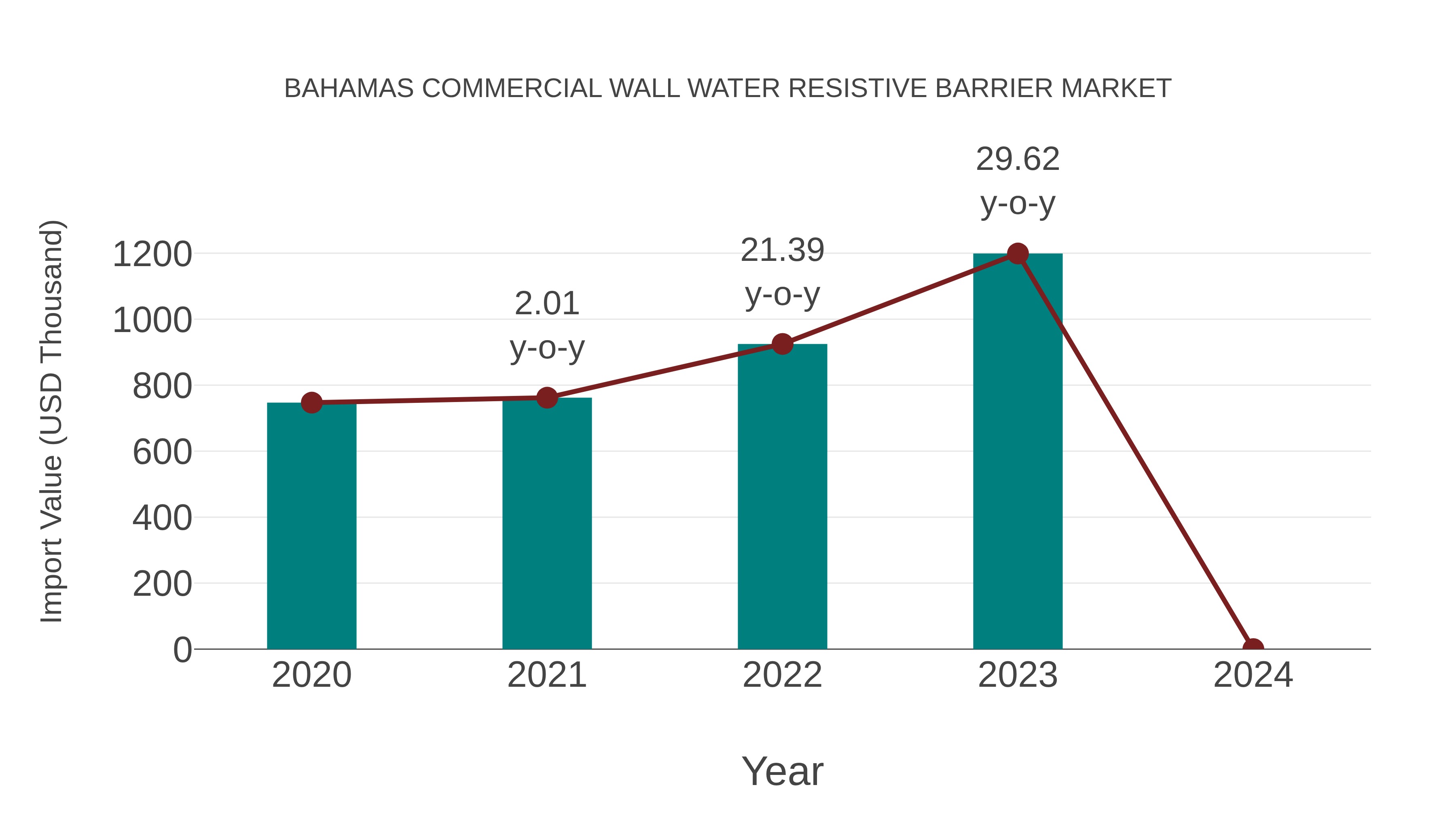 Bahamas Commercial Wall Water Resistive Barrier Market: Import Trend Analysis