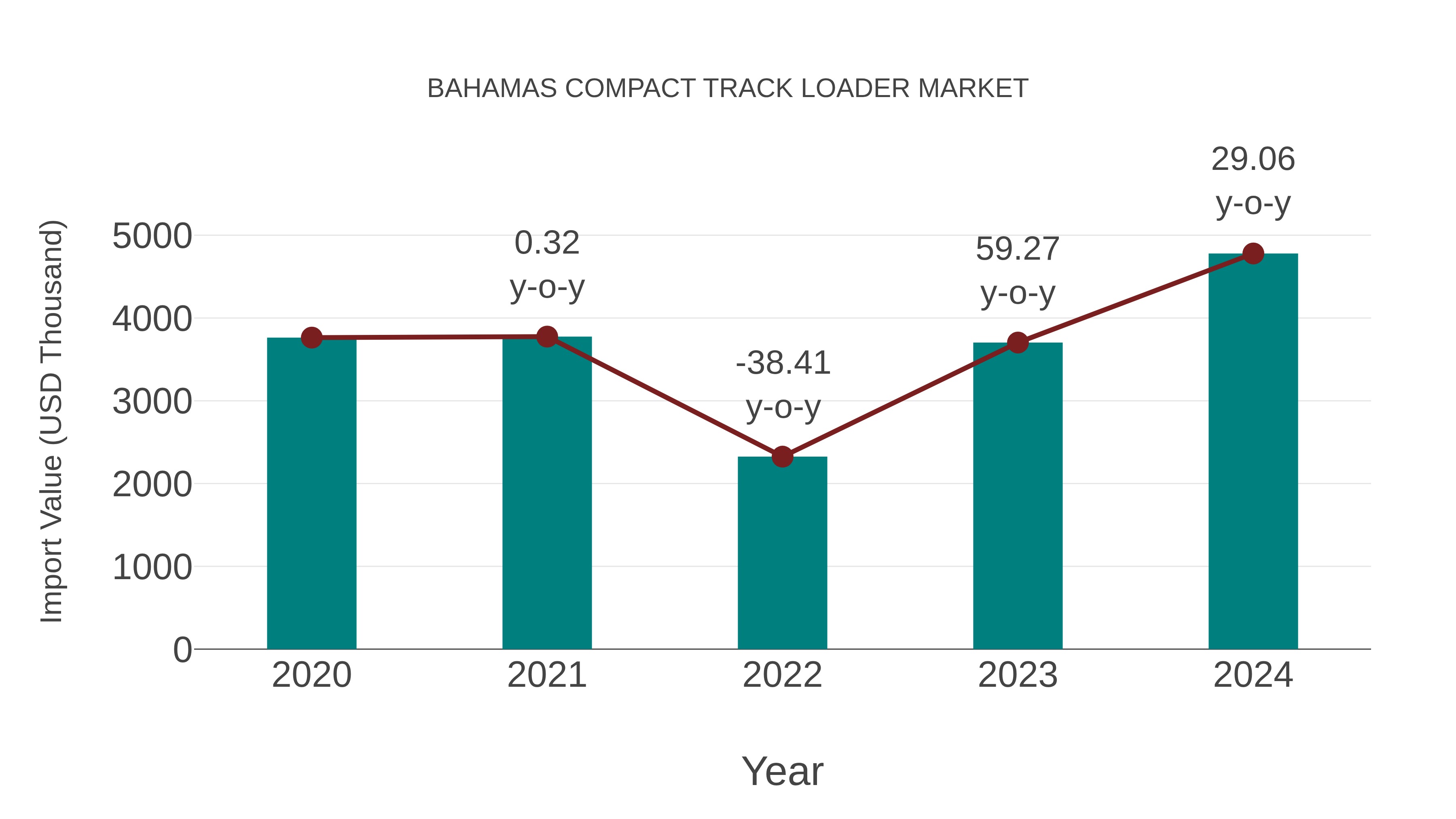  Bahamas Compact Track Loader Market: Import Trend Analysis