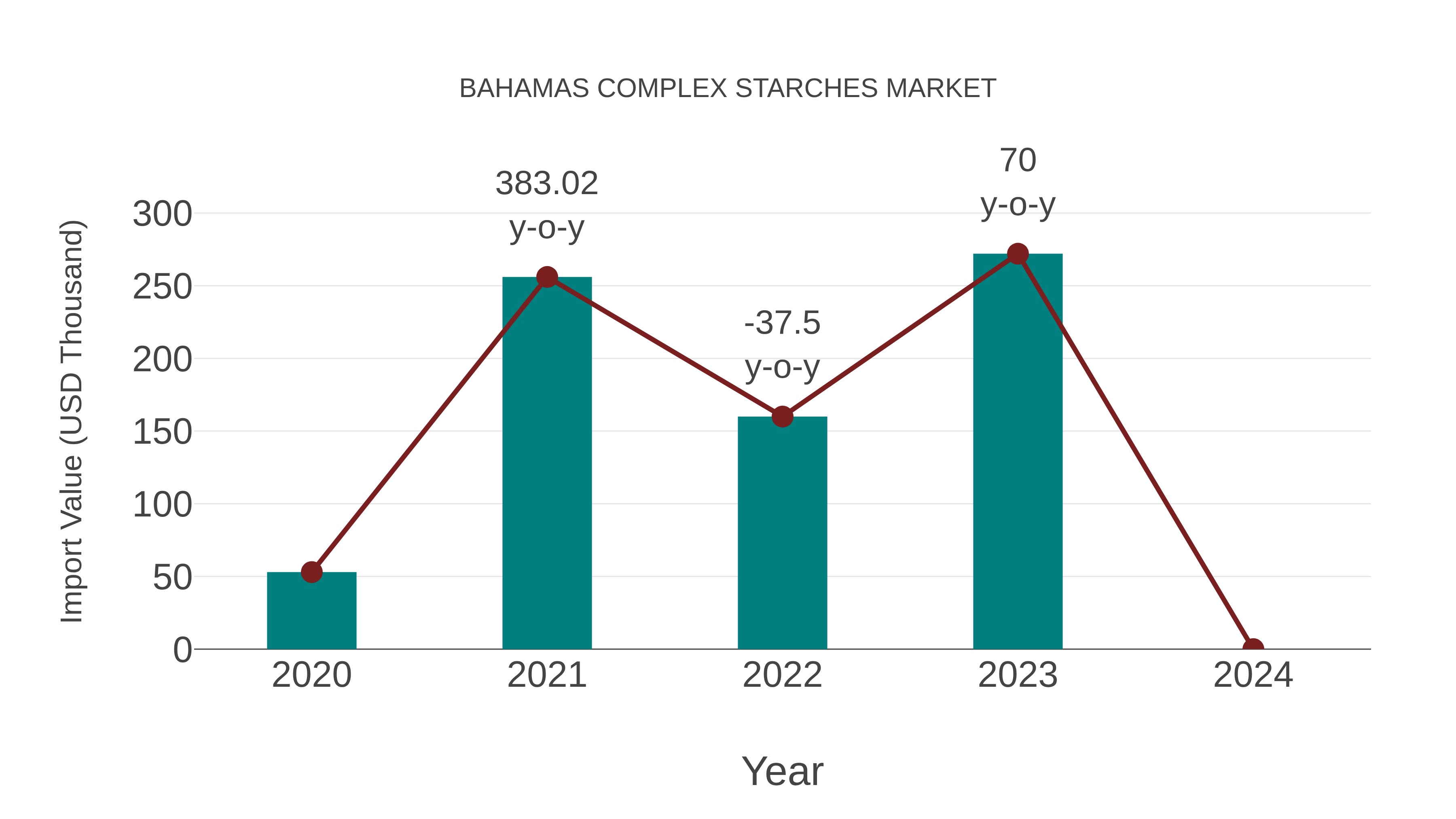  Bahamas Complex Starches Market: Import Trend Analysis