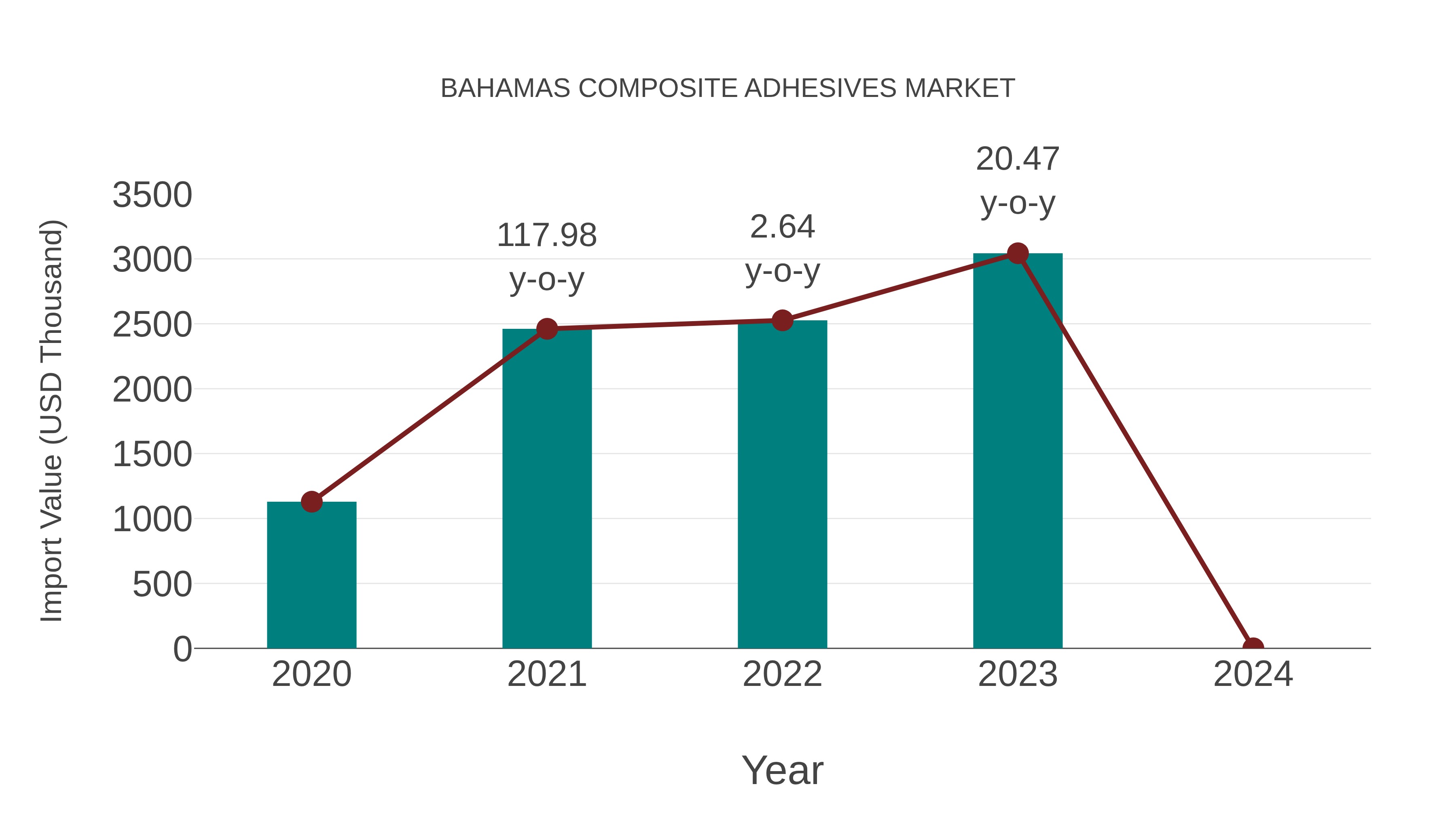  Bahamas Composite Adhesives Market: Import Trend Analysis