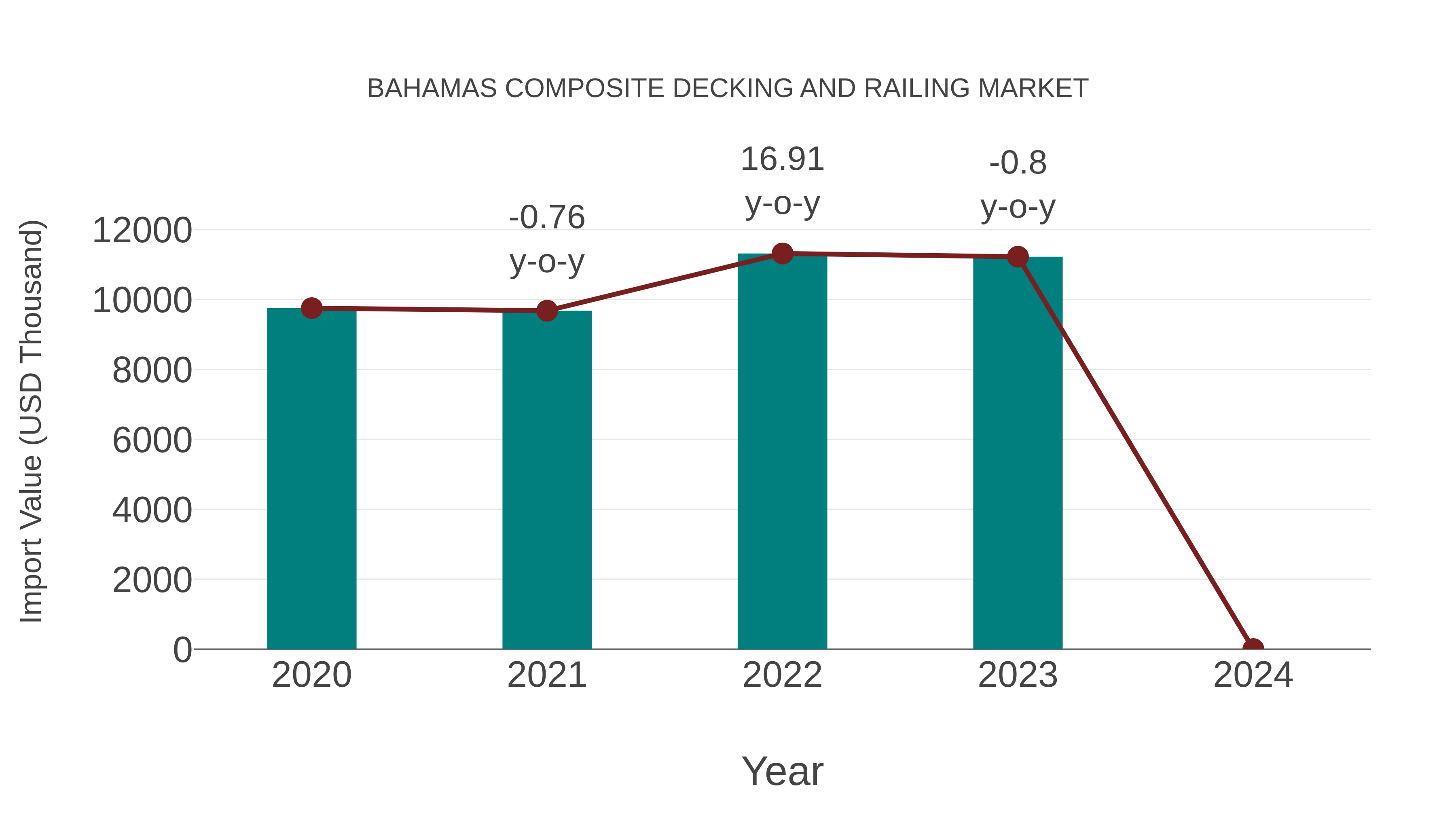  Bahamas Composite Decking and Railing Market: Import Trend Analysis