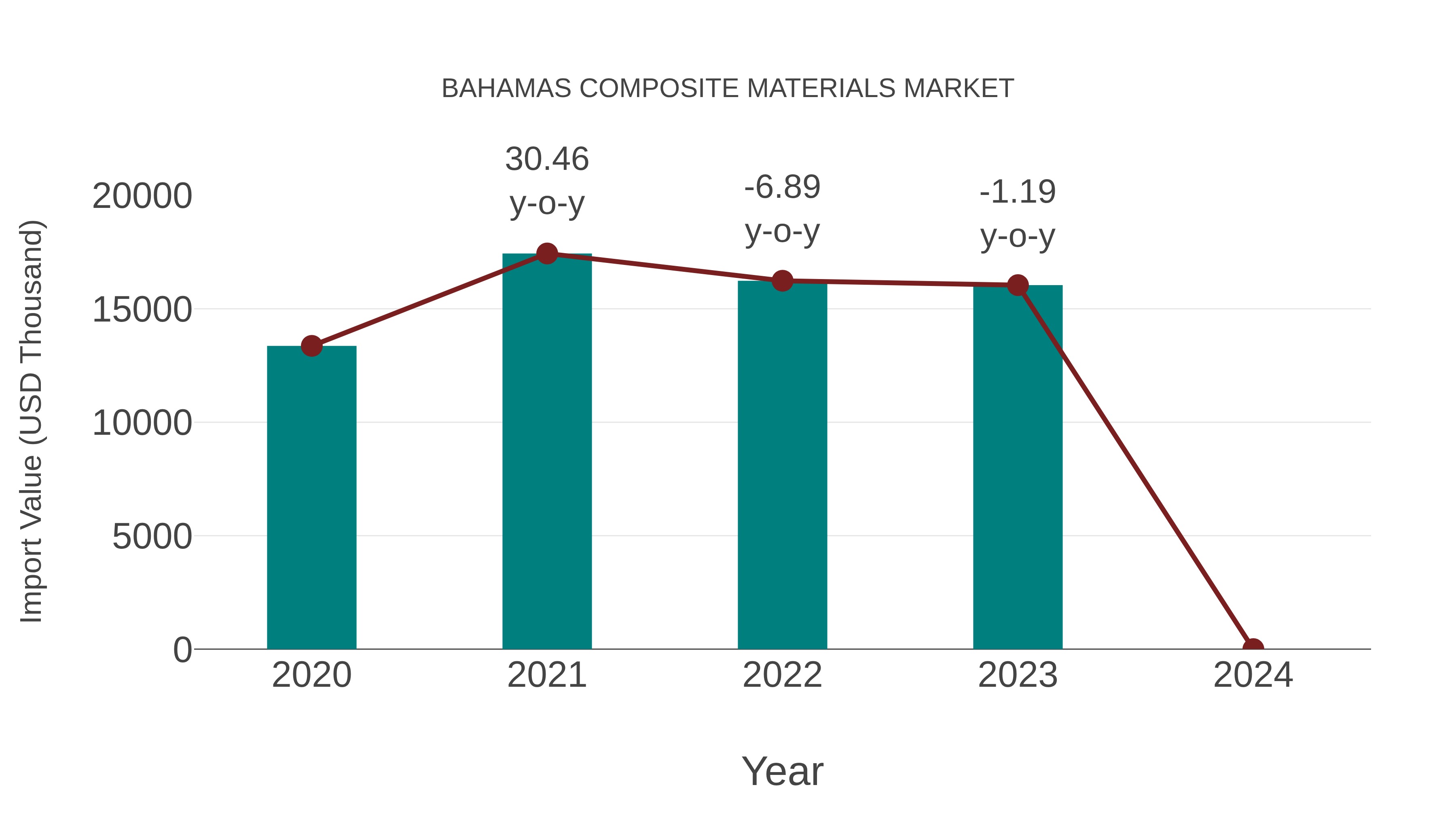 Bahamas Composite Materials Market: Import Trend Analysis