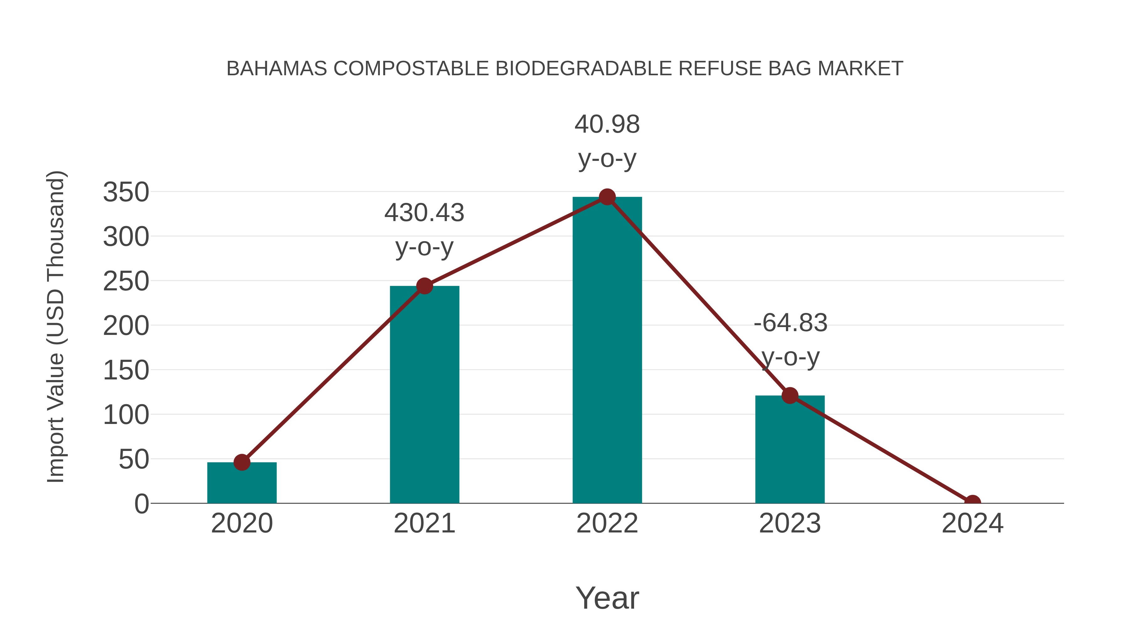  Bahamas Compostable Biodegradable Refuse Bag Market: Import Trend Analysis