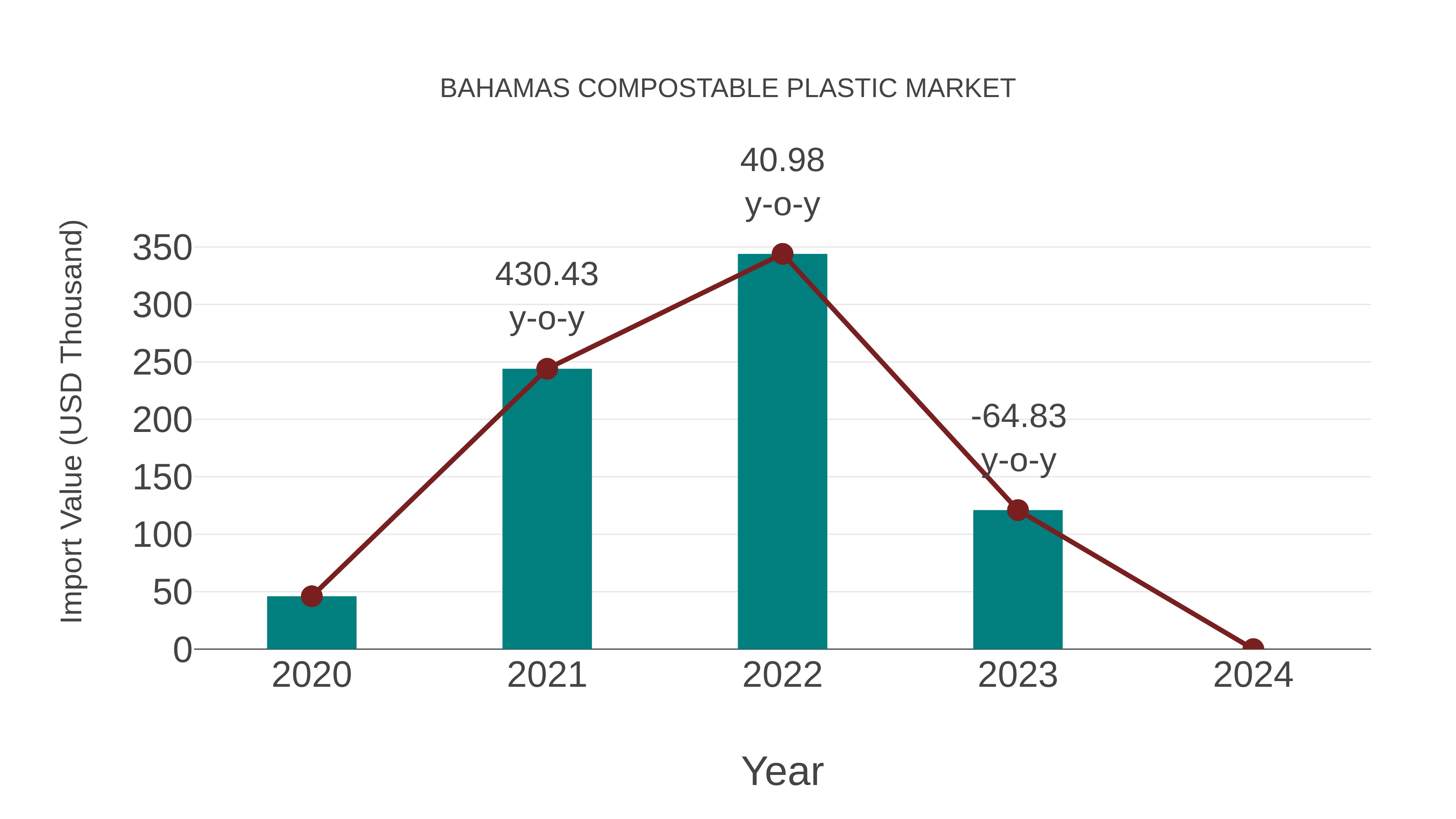  Bahamas Compostable Plastic Market: Import Trend Analysis