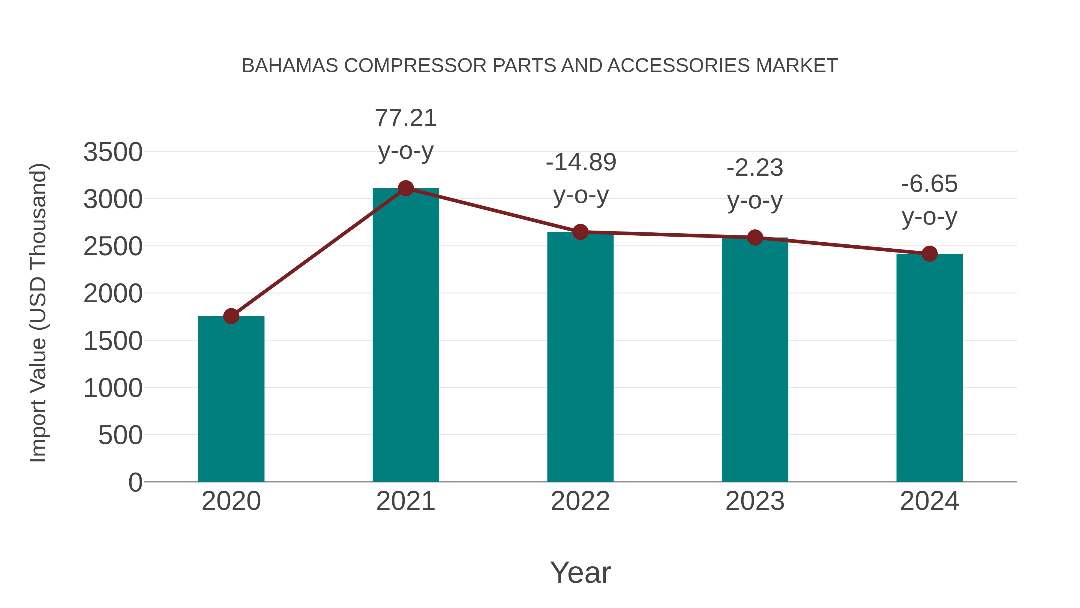  Bahamas Compressor Parts and Accessories Market: Import Trend Analysis