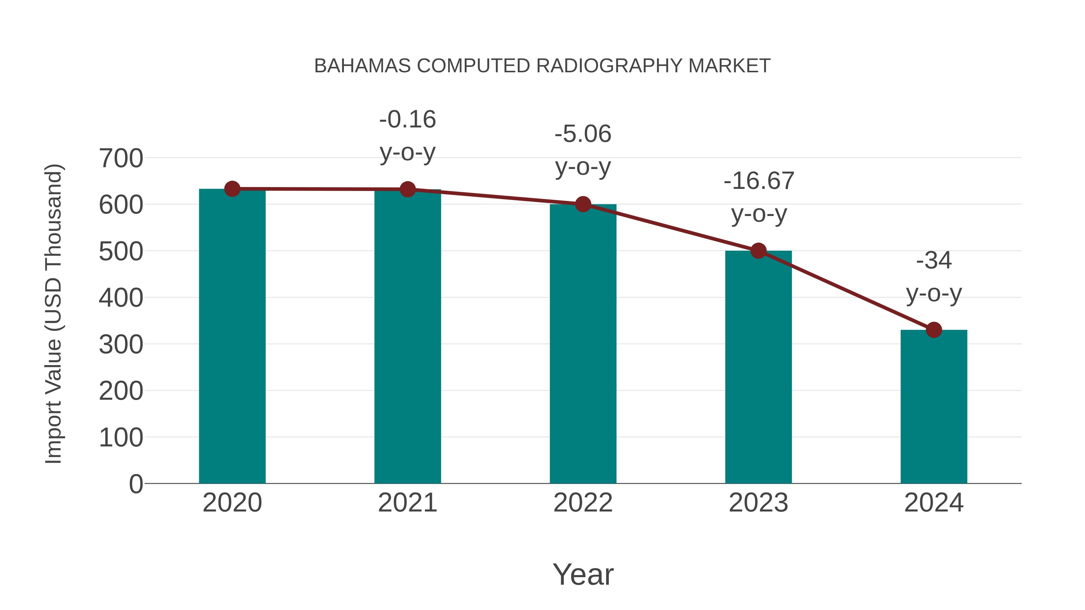  Bahamas Computed Radiography Market: Import Trend Analysis
