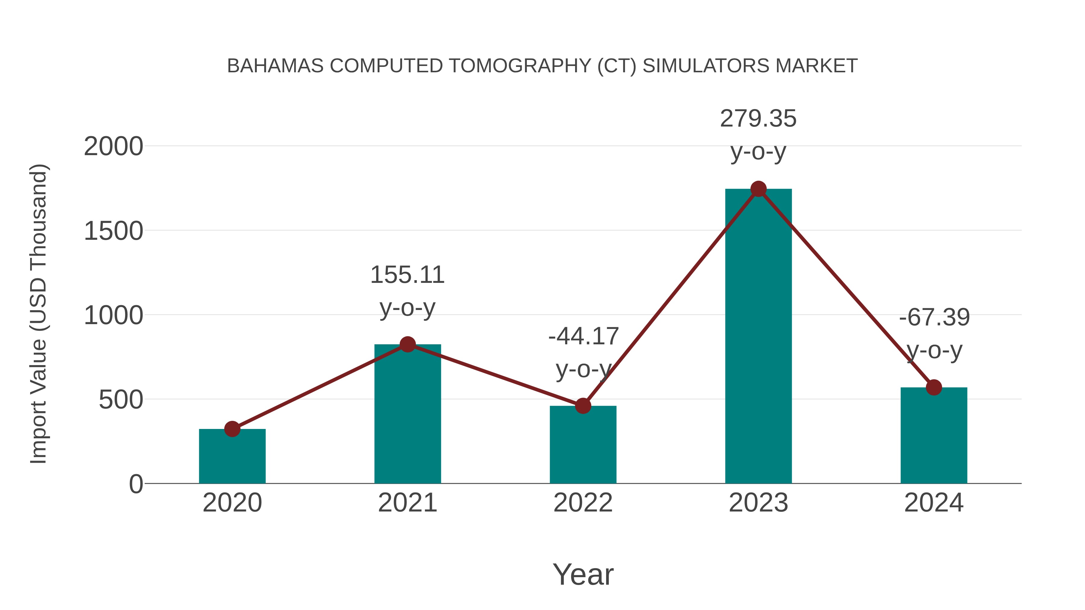  Bahamas Computed Tomography (Ct) Simulators Market: Import Trend Analysis