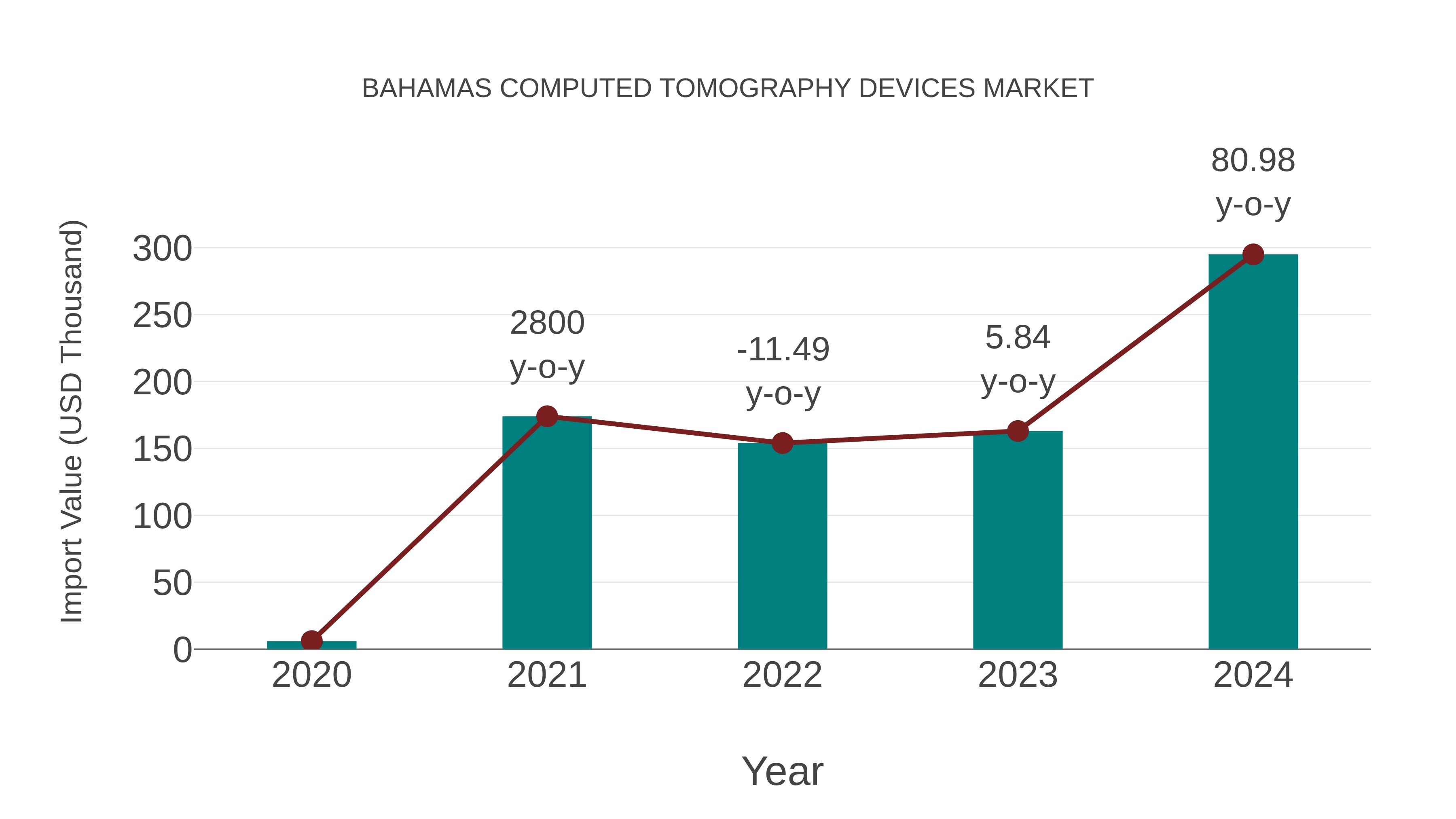 Bahamas Computed Tomography Devices Market: Import Trend Analysis