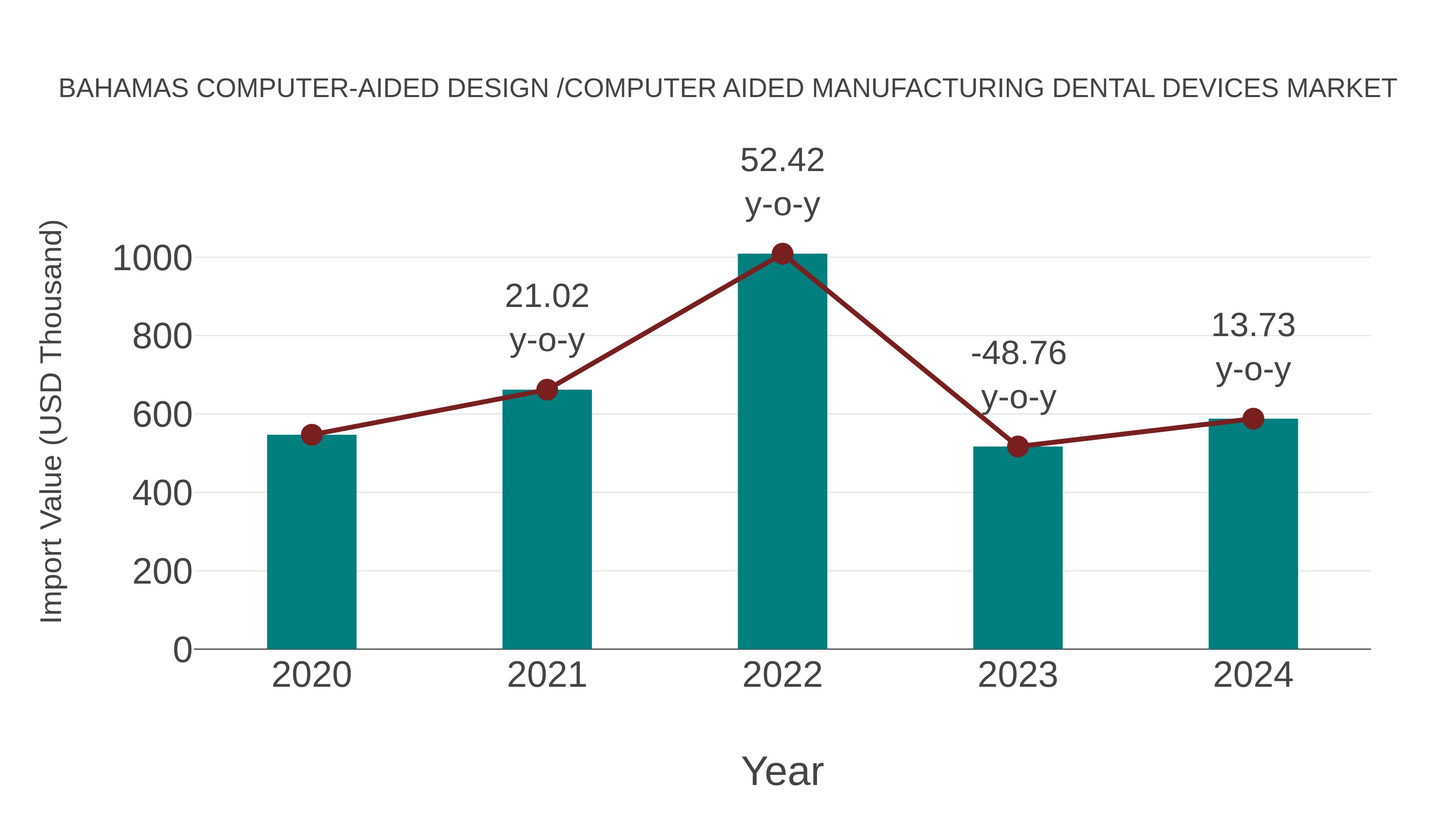  Bahamas Computer-aided Design /computer Aided Manufacturing Dental Devices Market: Import Trend Analysis