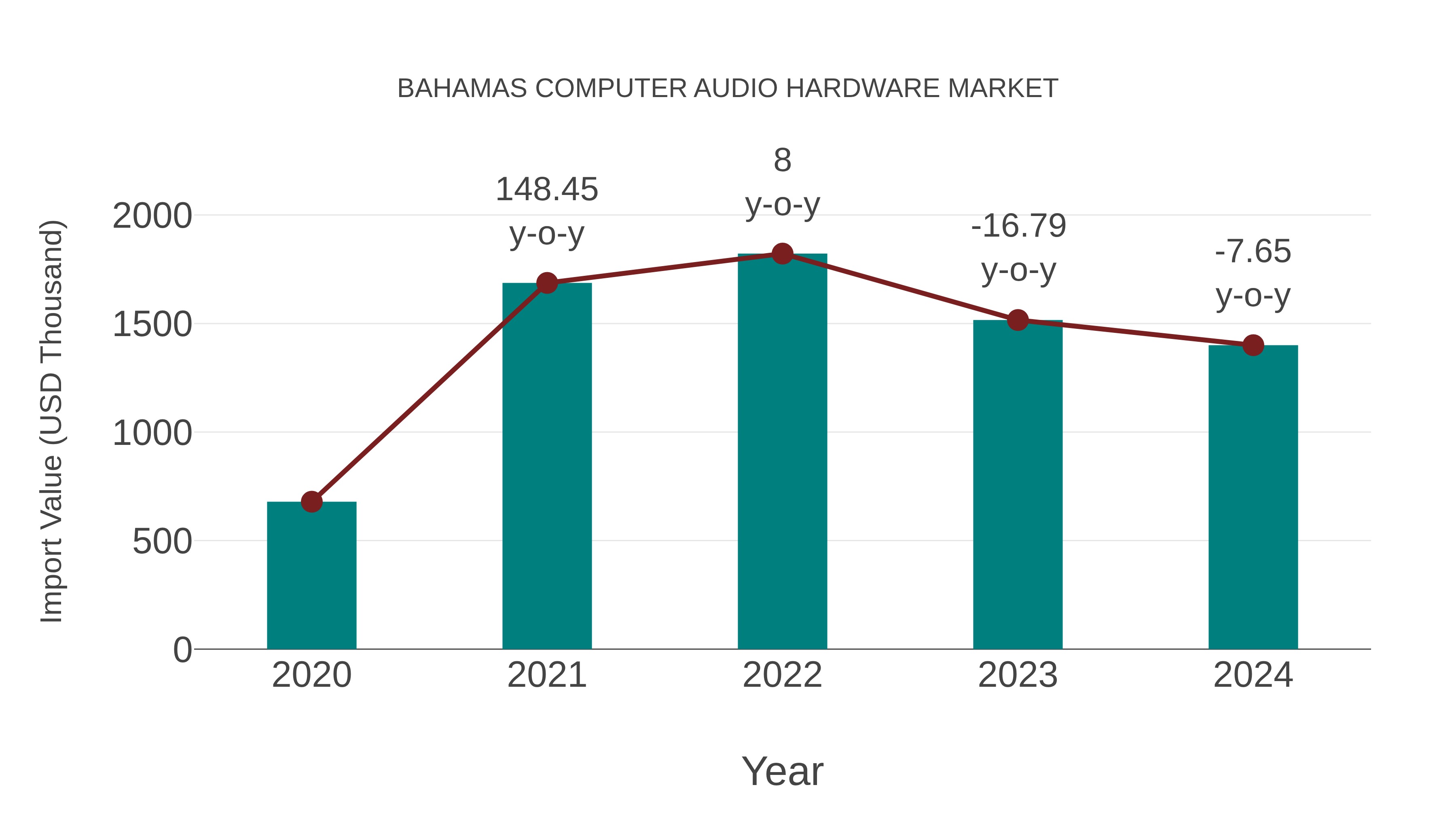  Bahamas Computer Audio Hardware Market: Import Trend Analysis