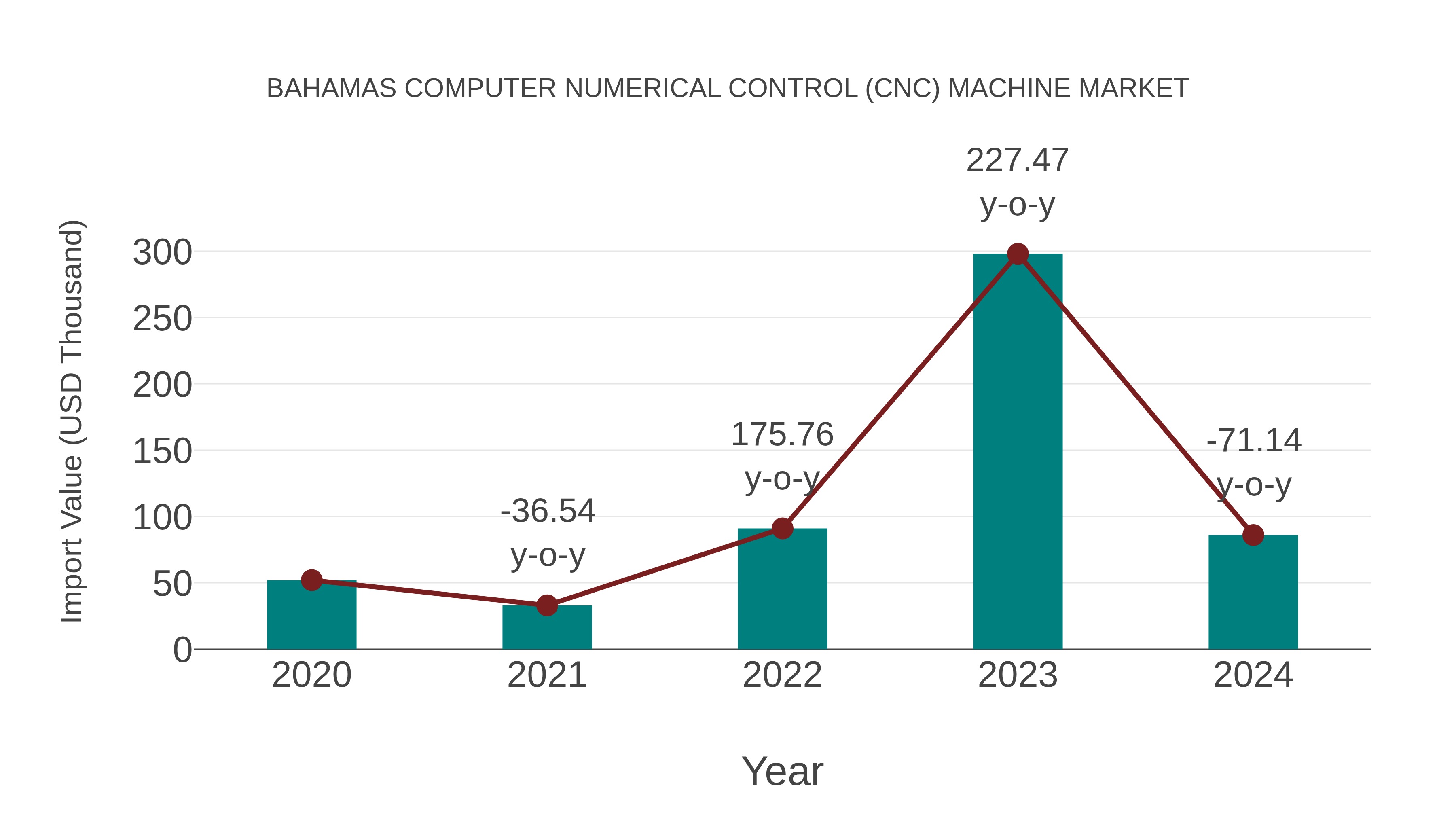 Bahamas Computer Numerical Control (Cnc) Machine Market: Import Trend Analysis