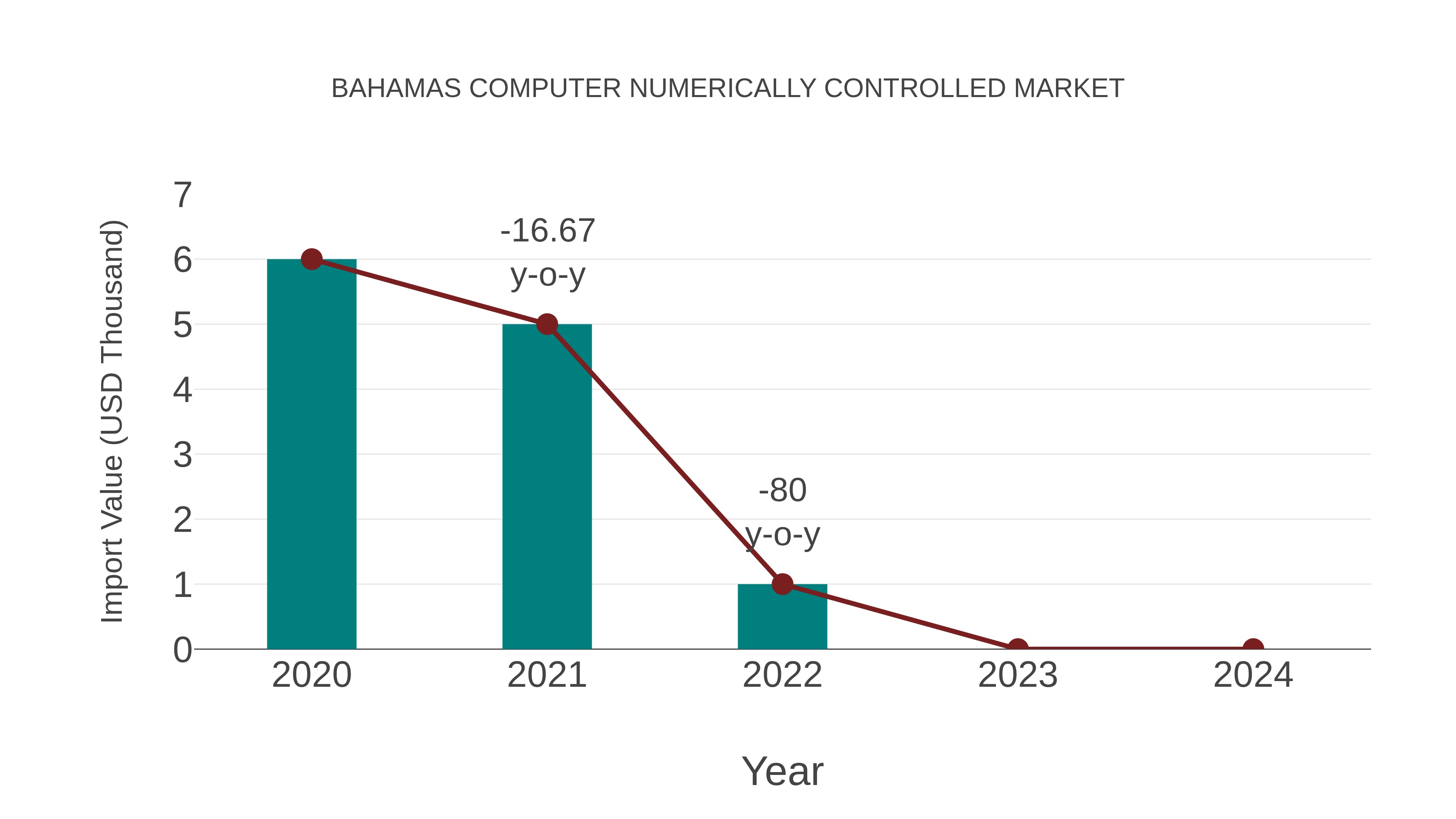  Bahamas Computer Numerically Controlled Market: Import Trend Analysis