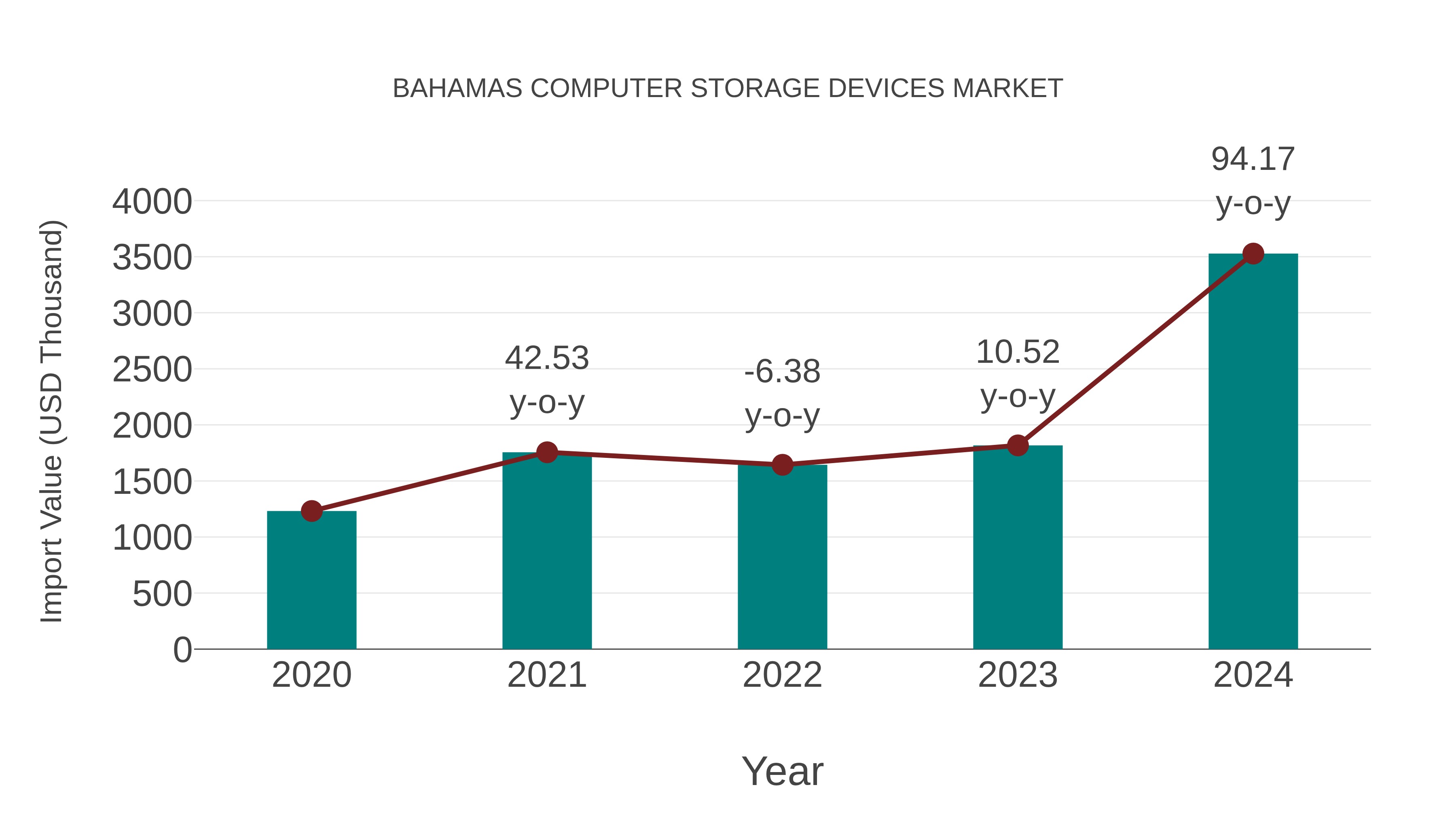  Bahamas Computer Storage Devices Market: Import Trend Analysis