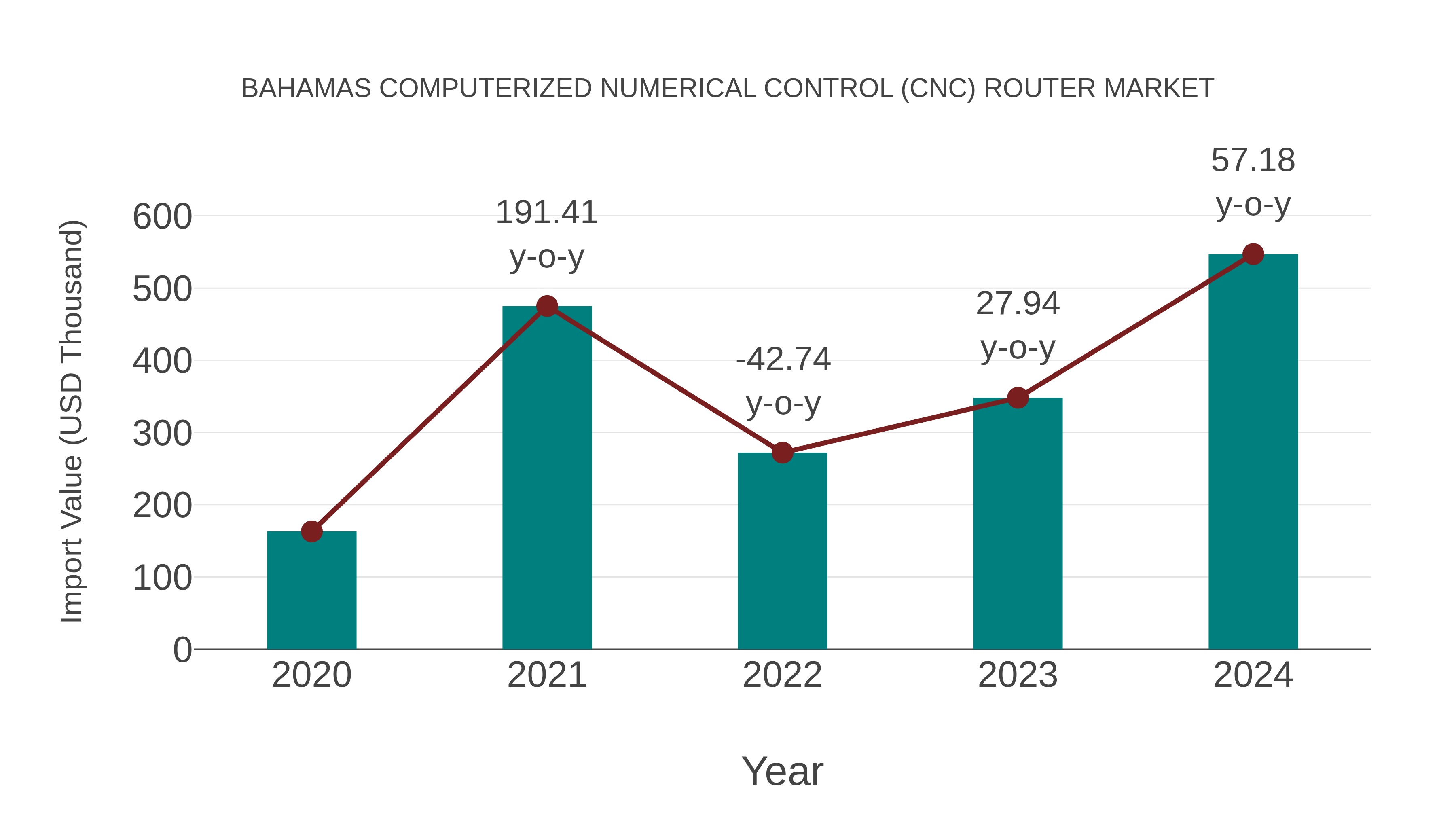  Bahamas Computerized Numerical Control (Cnc) Router Market: Import Trend Analysis