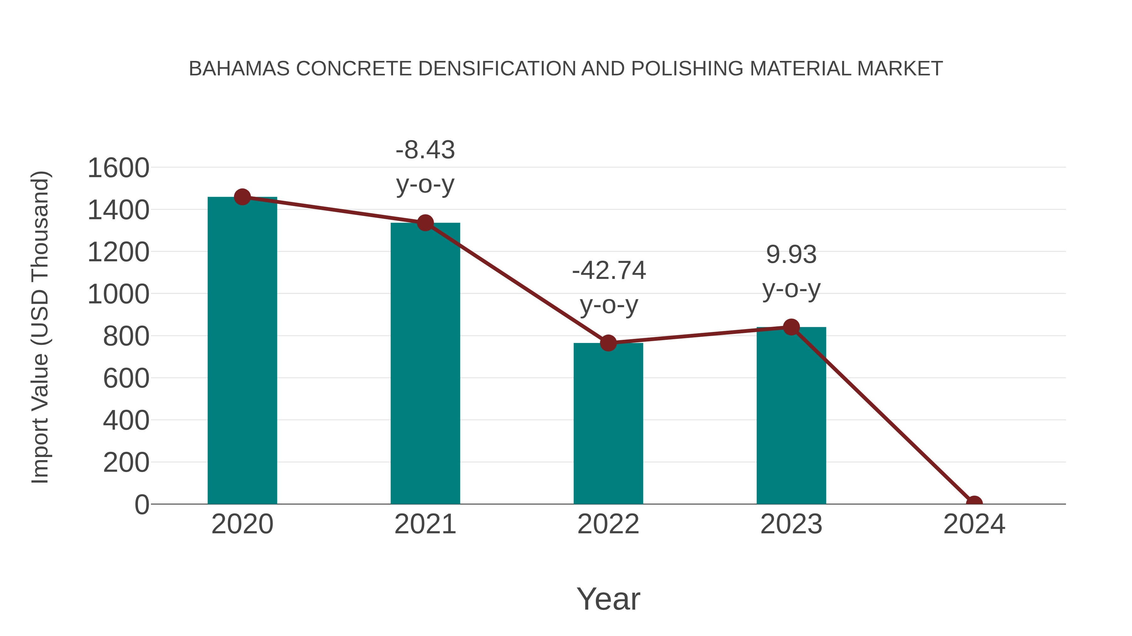  Bahamas Concrete Densification and Polishing Material Market: Import Trend Analysis