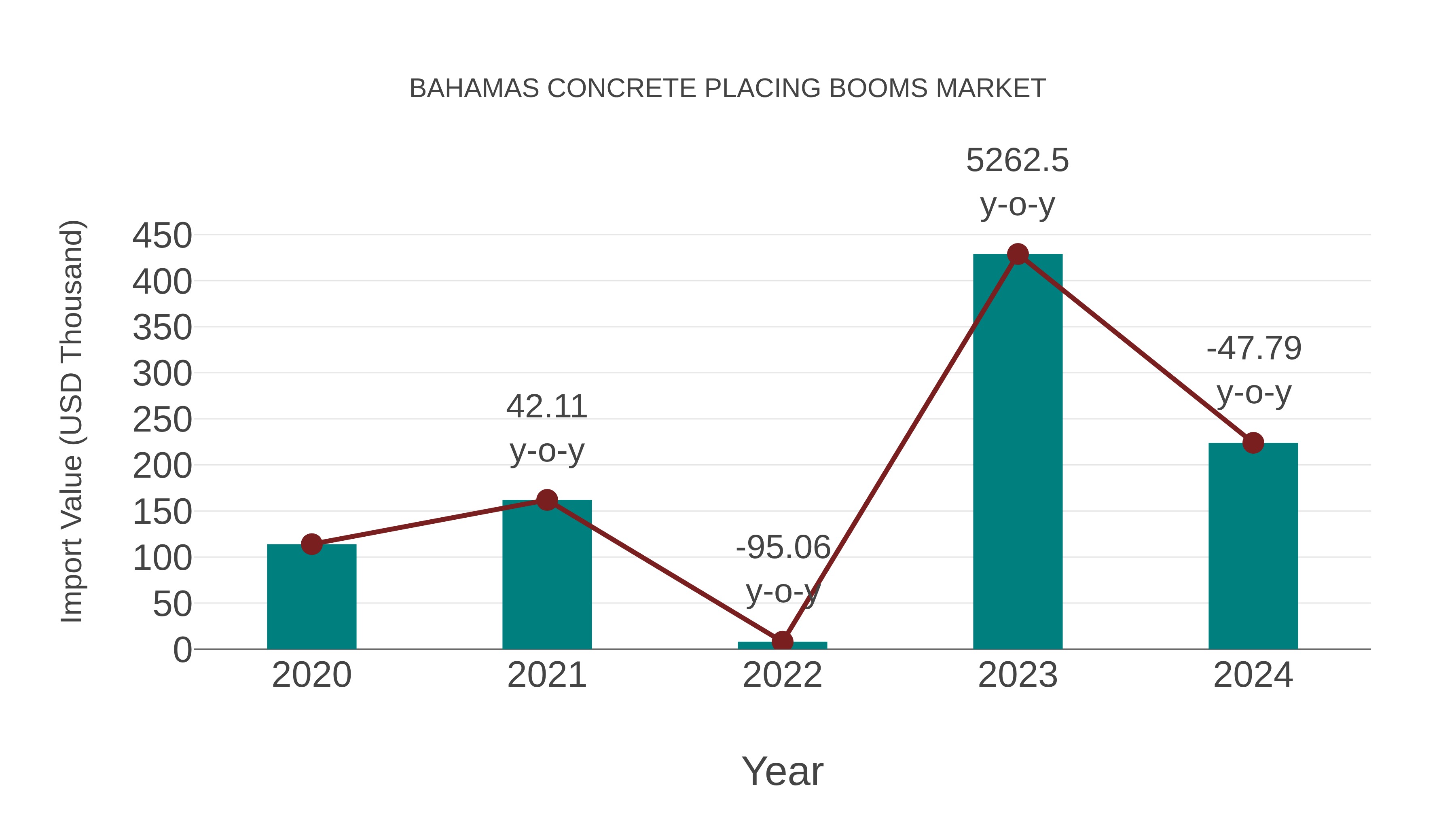  Bahamas Concrete Placing Booms Market: Import Trend Analysis