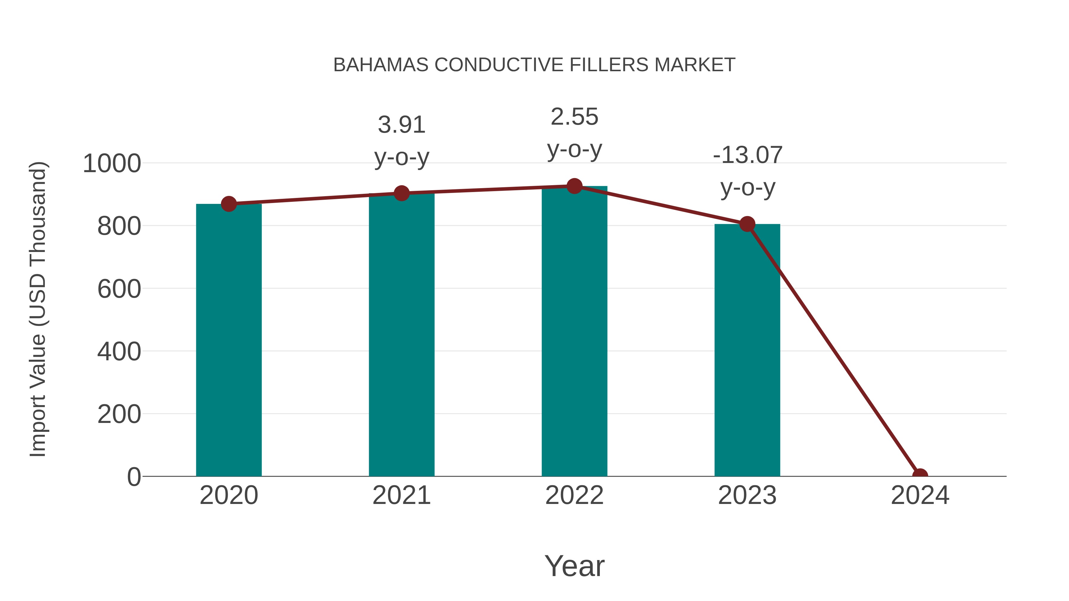  Bahamas Conductive Fillers Market: Import Trend Analysis