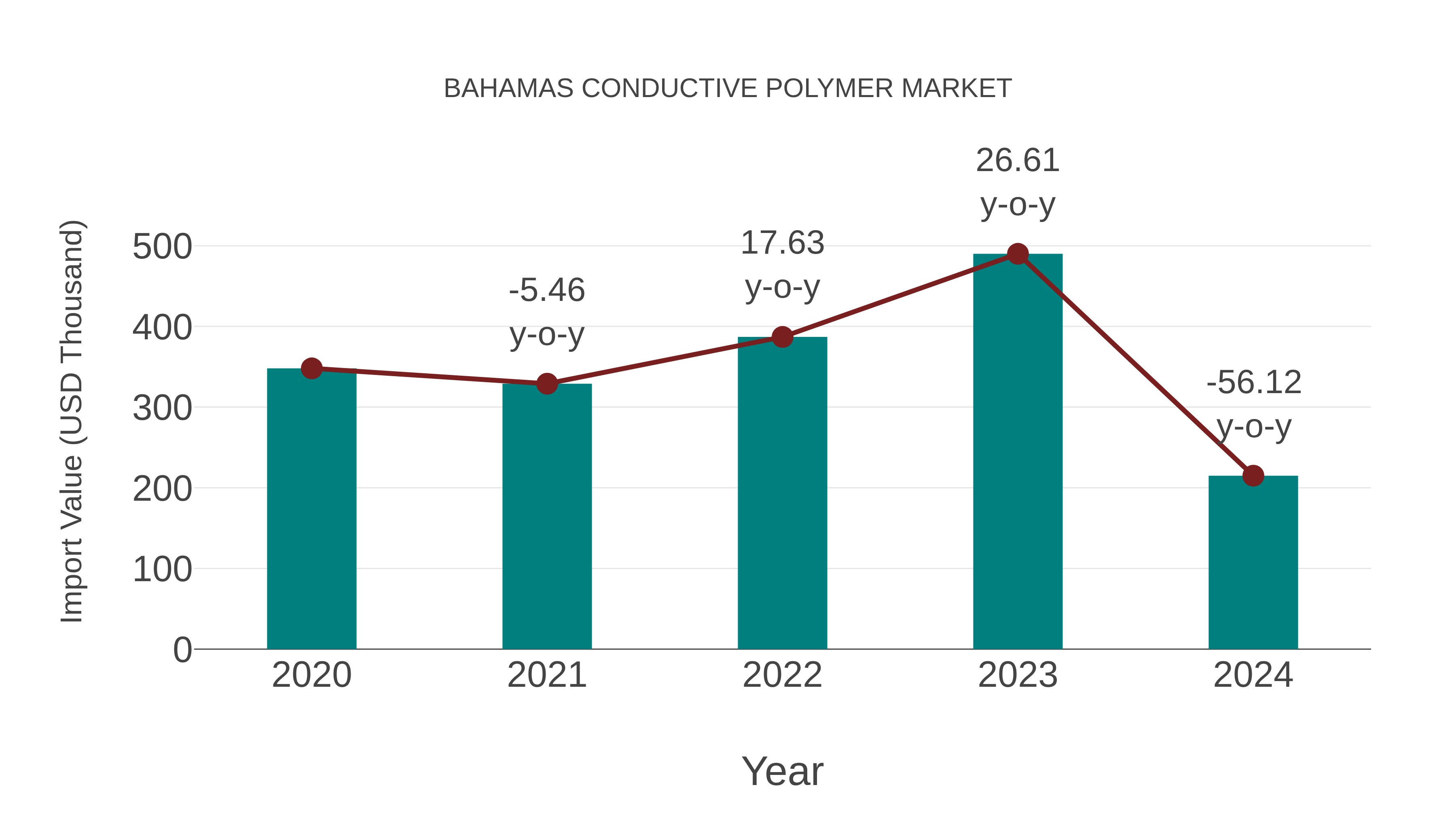 Bahamas Conductive Polymer Market: Import Trend Analysis