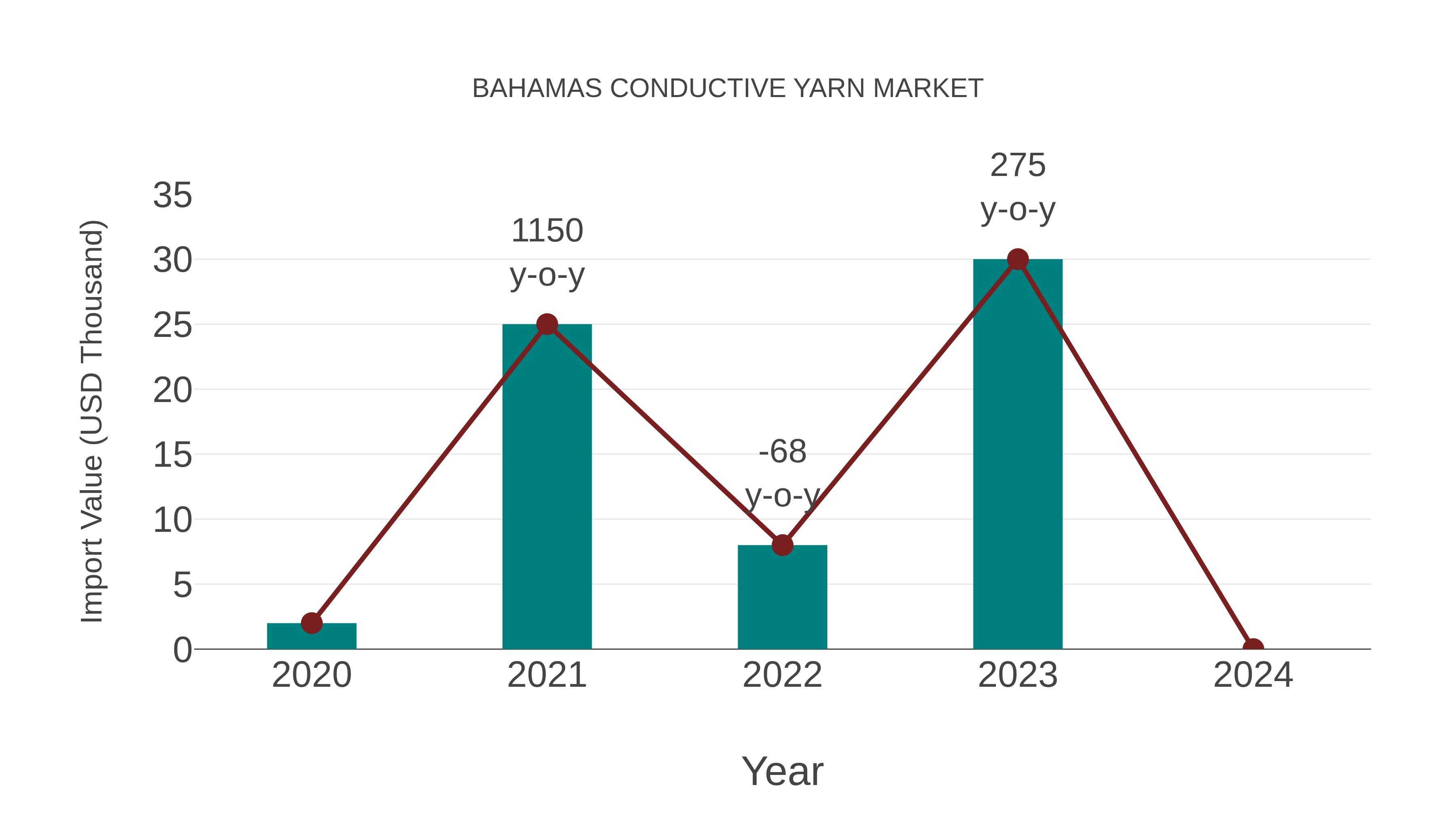  Bahamas Conductive Yarn Market: Import Trend Analysis