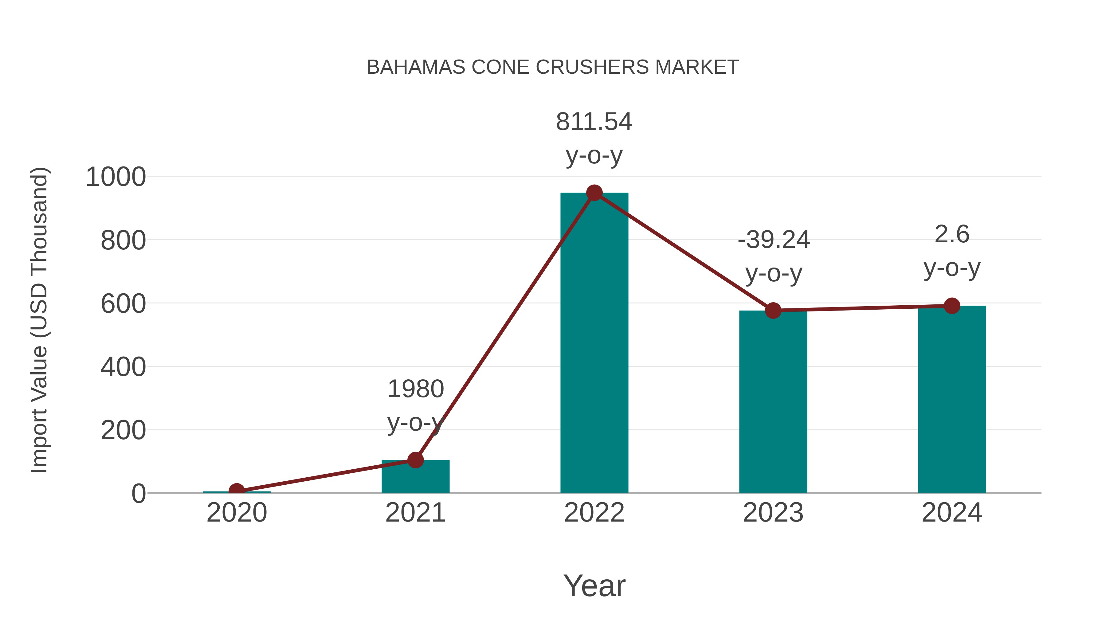  Bahamas Cone Crushers Market: Import Trend Analysis