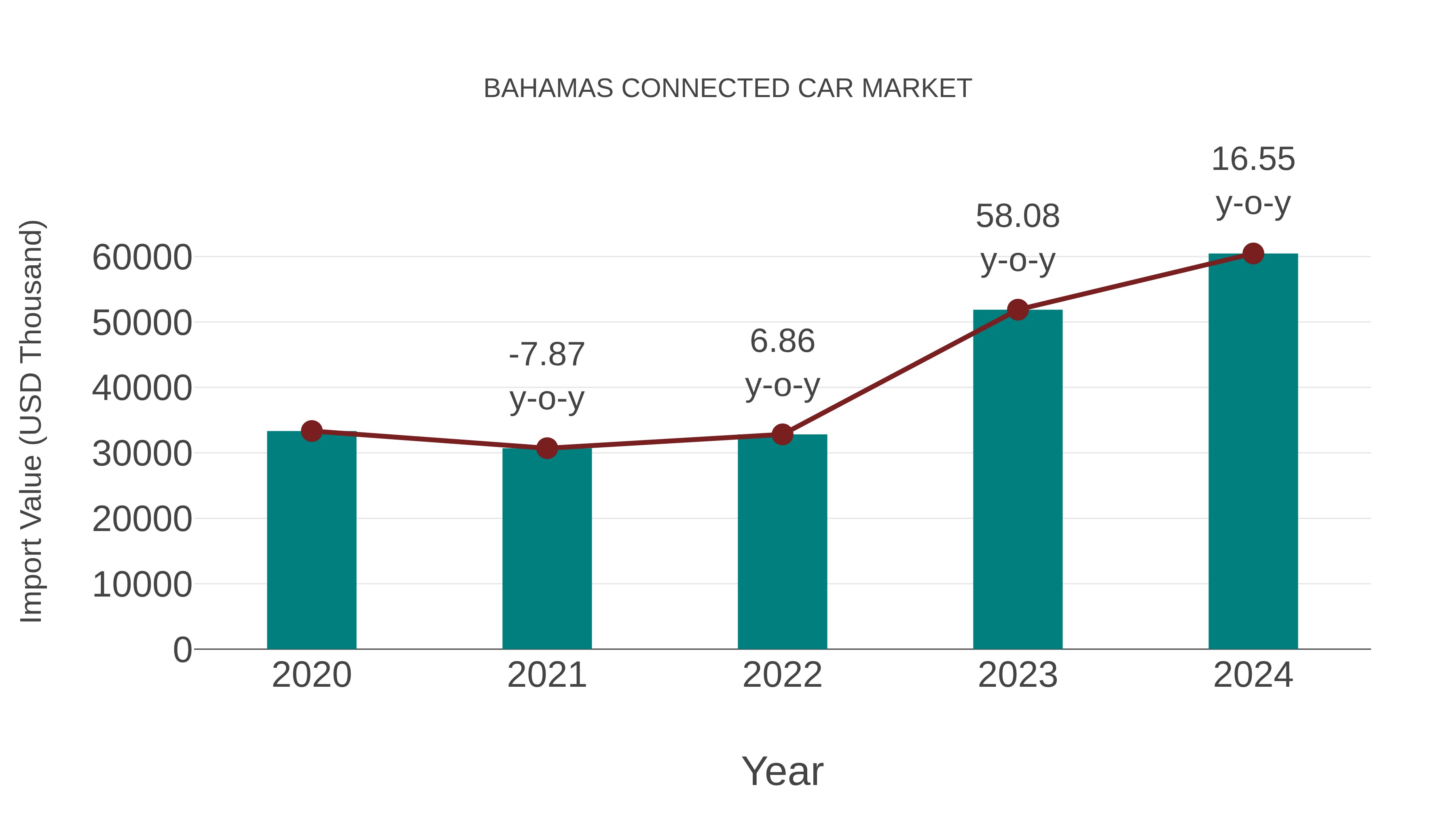  Bahamas Connected Car Market: Import Trend Analysis