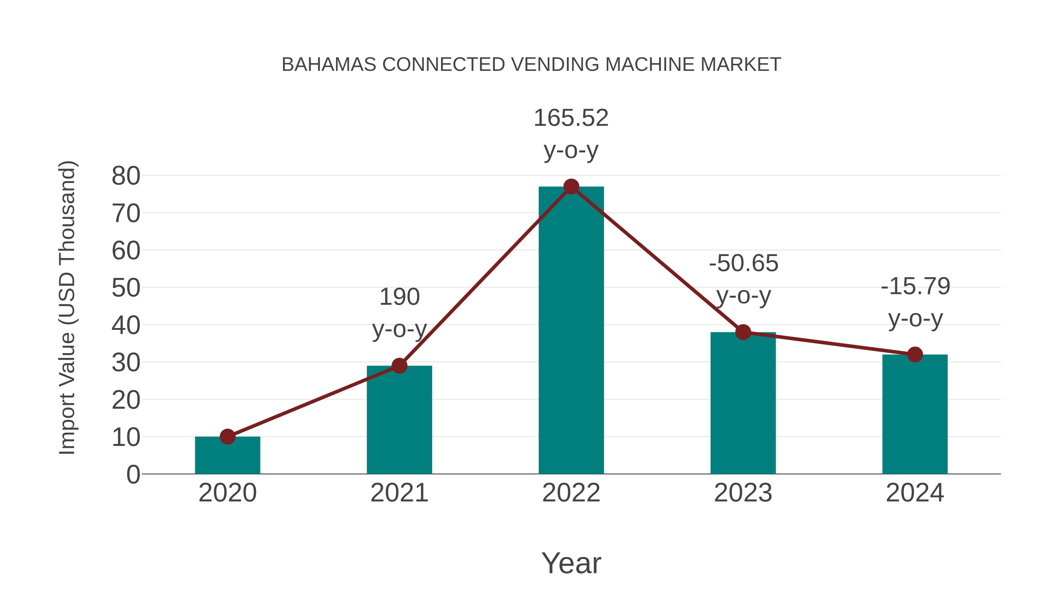  Bahamas Connected Vending Machine Market: Import Trend Analysis