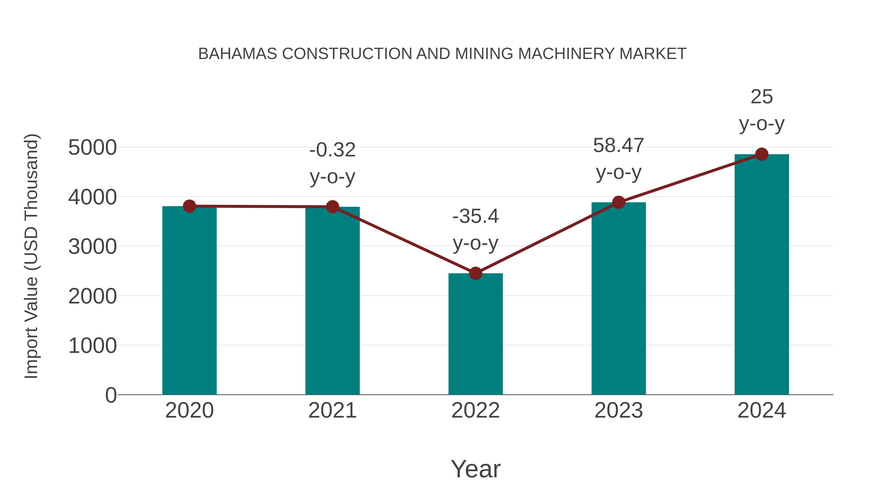  Bahamas Construction and Mining Machinery Market: Import Trend Analysis