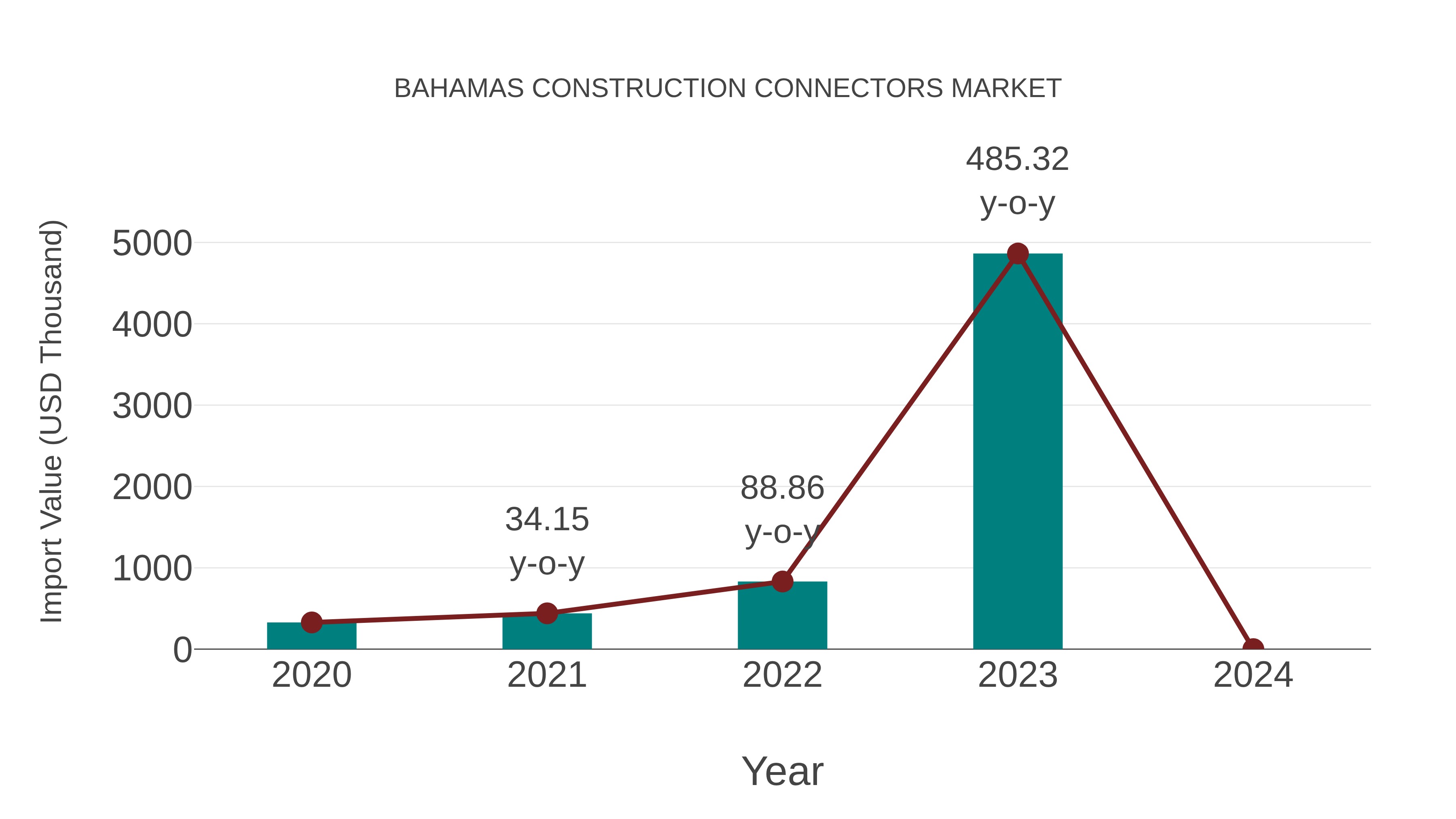  Bahamas Construction Connectors Market: Import Trend Analysis