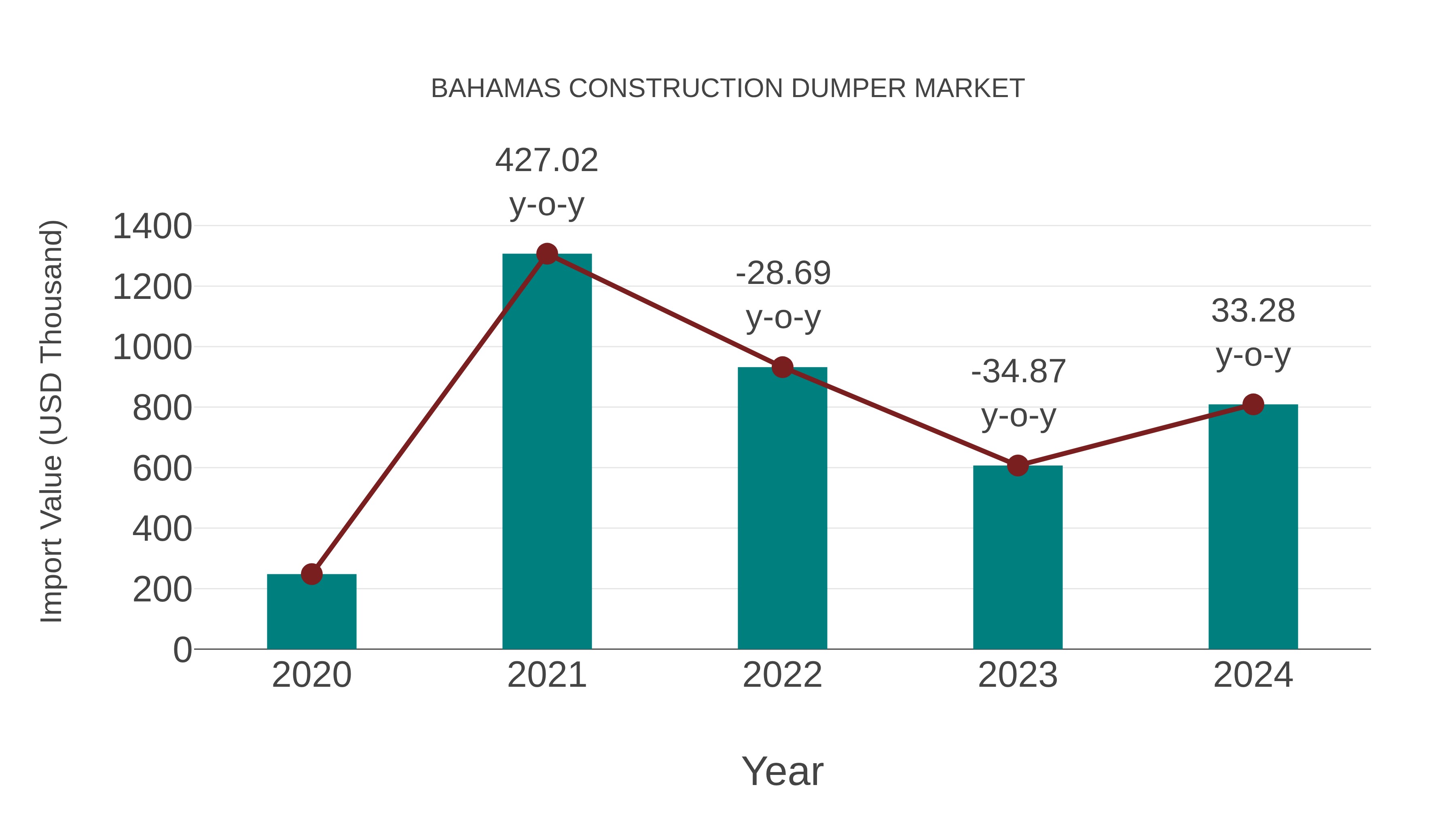  Bahamas Construction Dumper Market: Import Trend Analysis